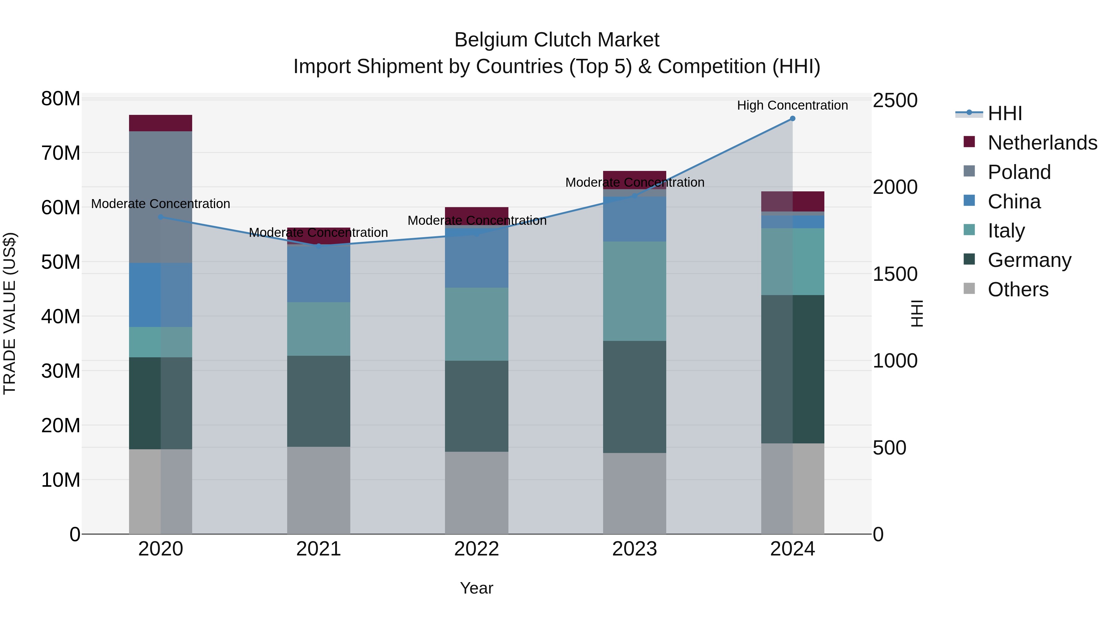 Belgium Clutch Market Top 5 Importing Countries and Market Competition (HHI) Analysis