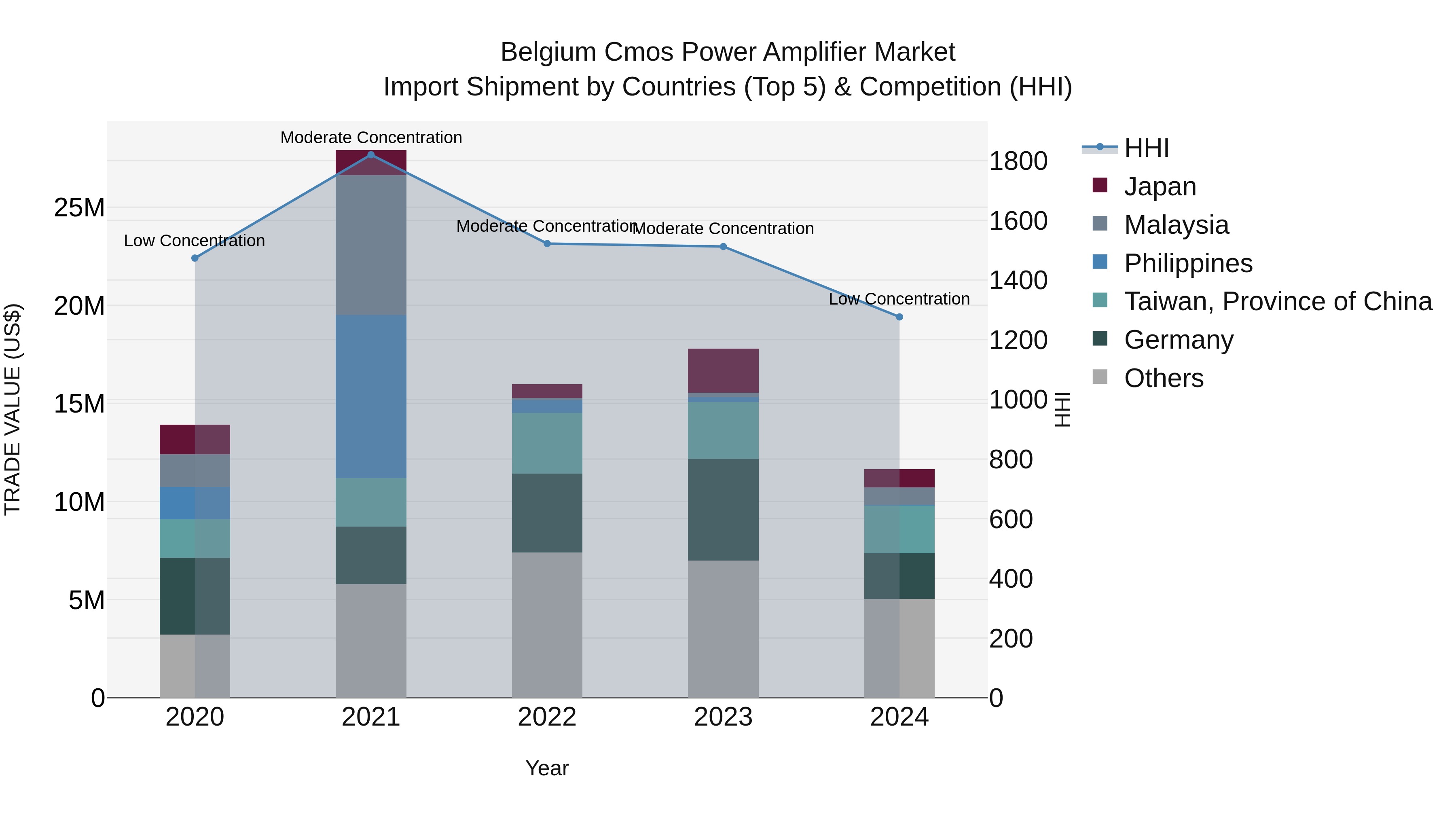 Belgium Cmos Power Amplifier Market Top 5 Importing Countries and Market Competition (HHI) Analysis