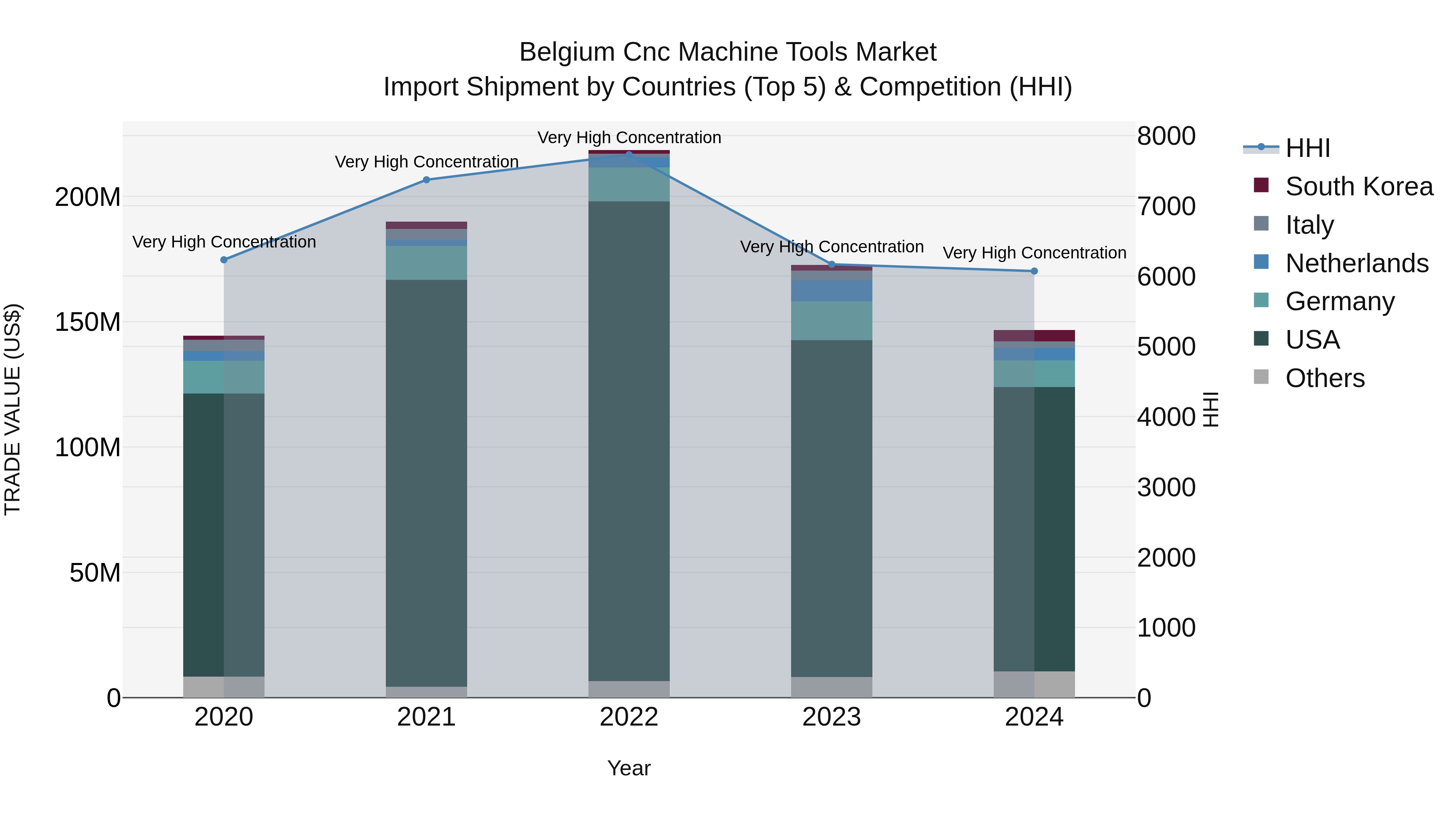 Belgium Cnc Machine Tools Market Top 5 Importing Countries and Market Competition (HHI) Analysis