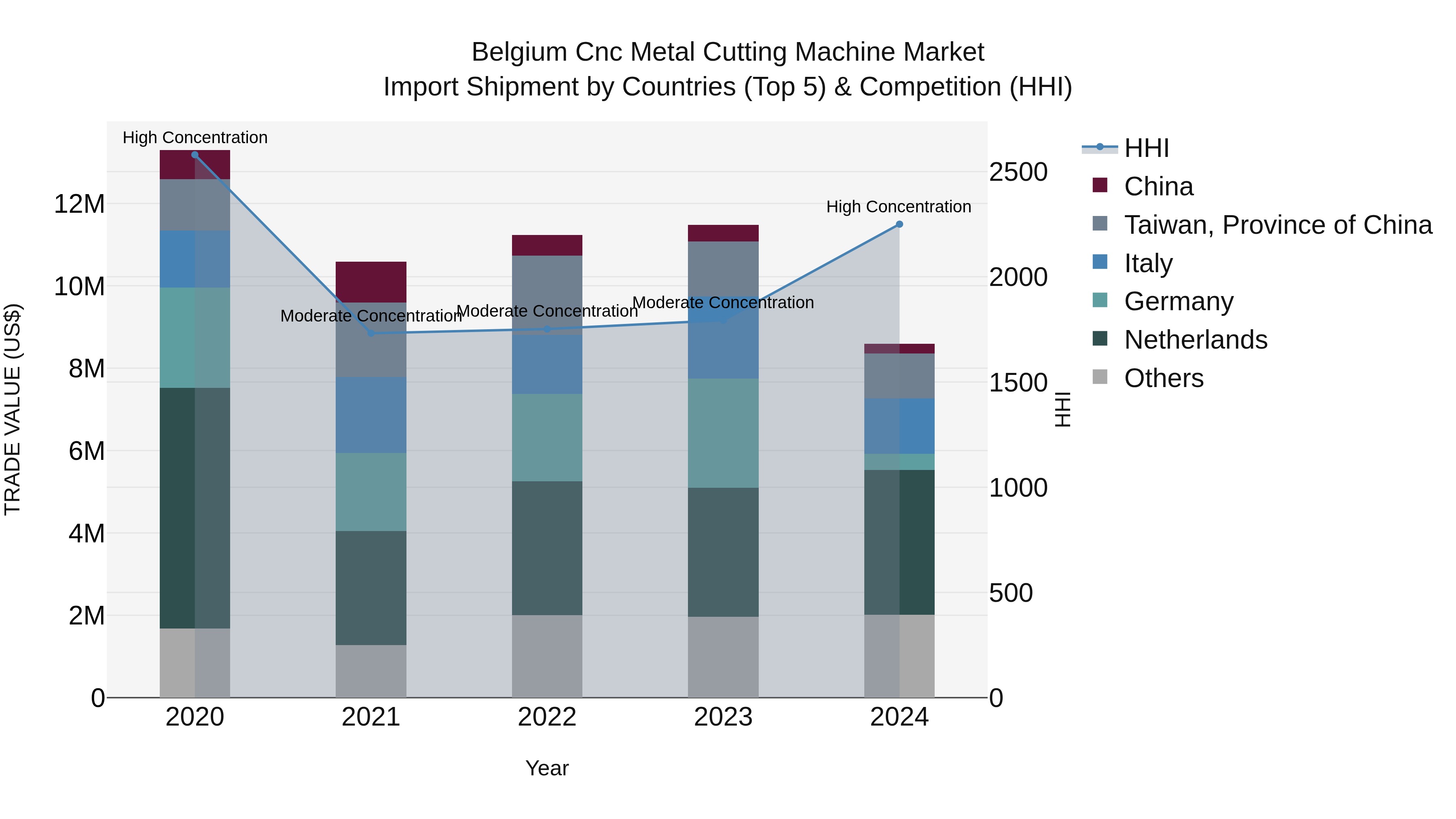 Belgium Cnc Metal Cutting Machine Market Top 5 Importing Countries and Market Competition (HHI) Analysis