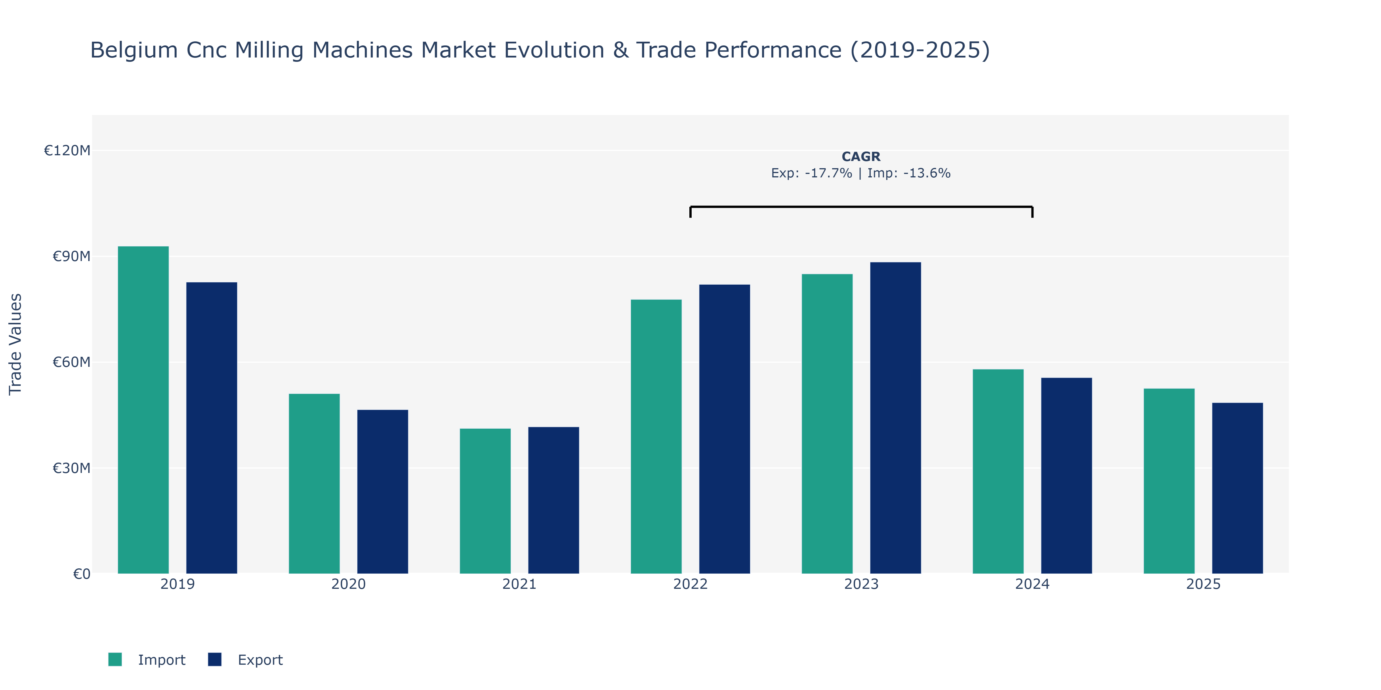 Belgium Cnc Milling Machines Market: Production & Trade Performance (2019-2025)
