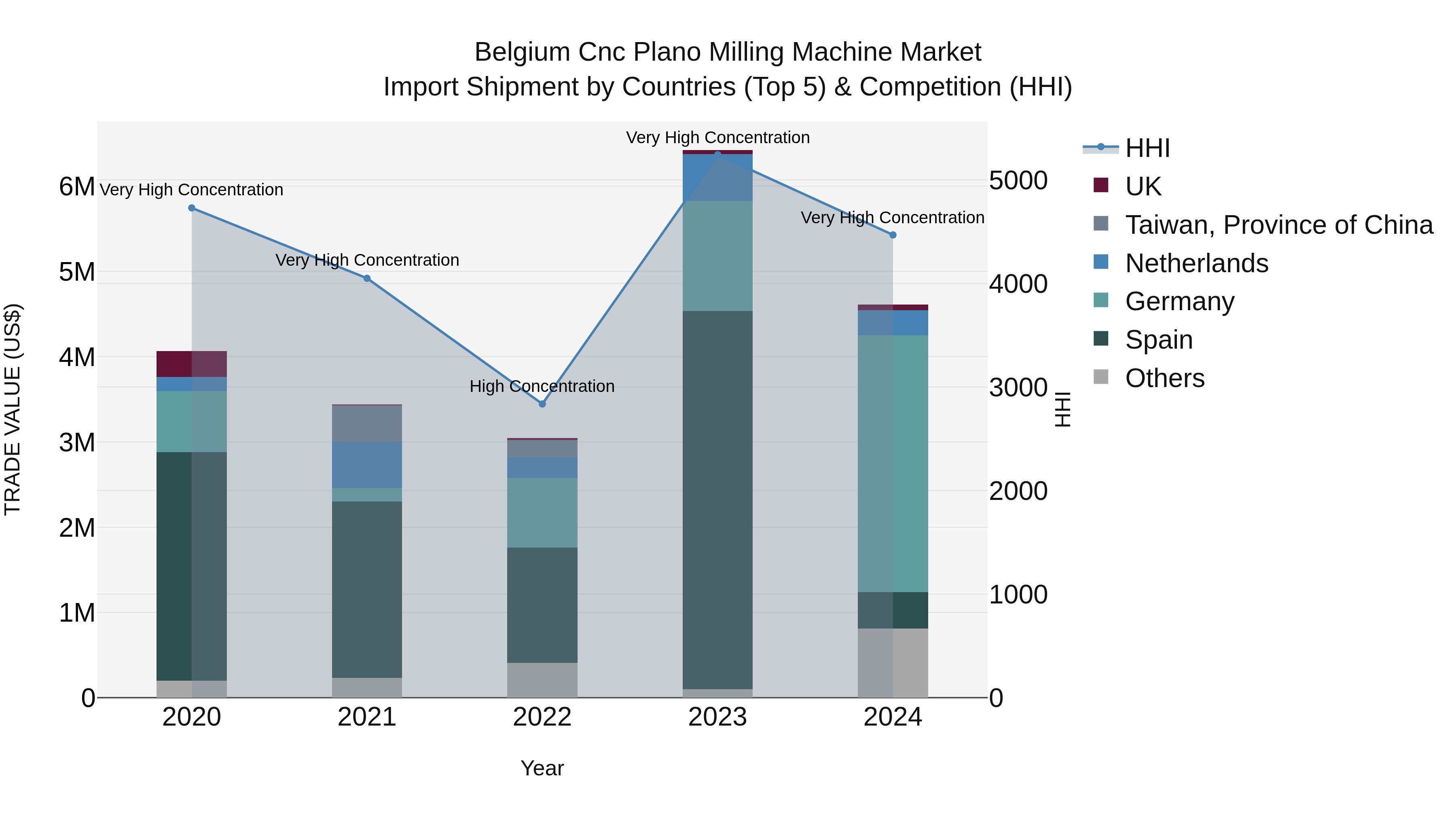 Belgium Cnc Plano Milling Machine Market Top 5 Importing Countries and Market Competition (HHI) Analysis