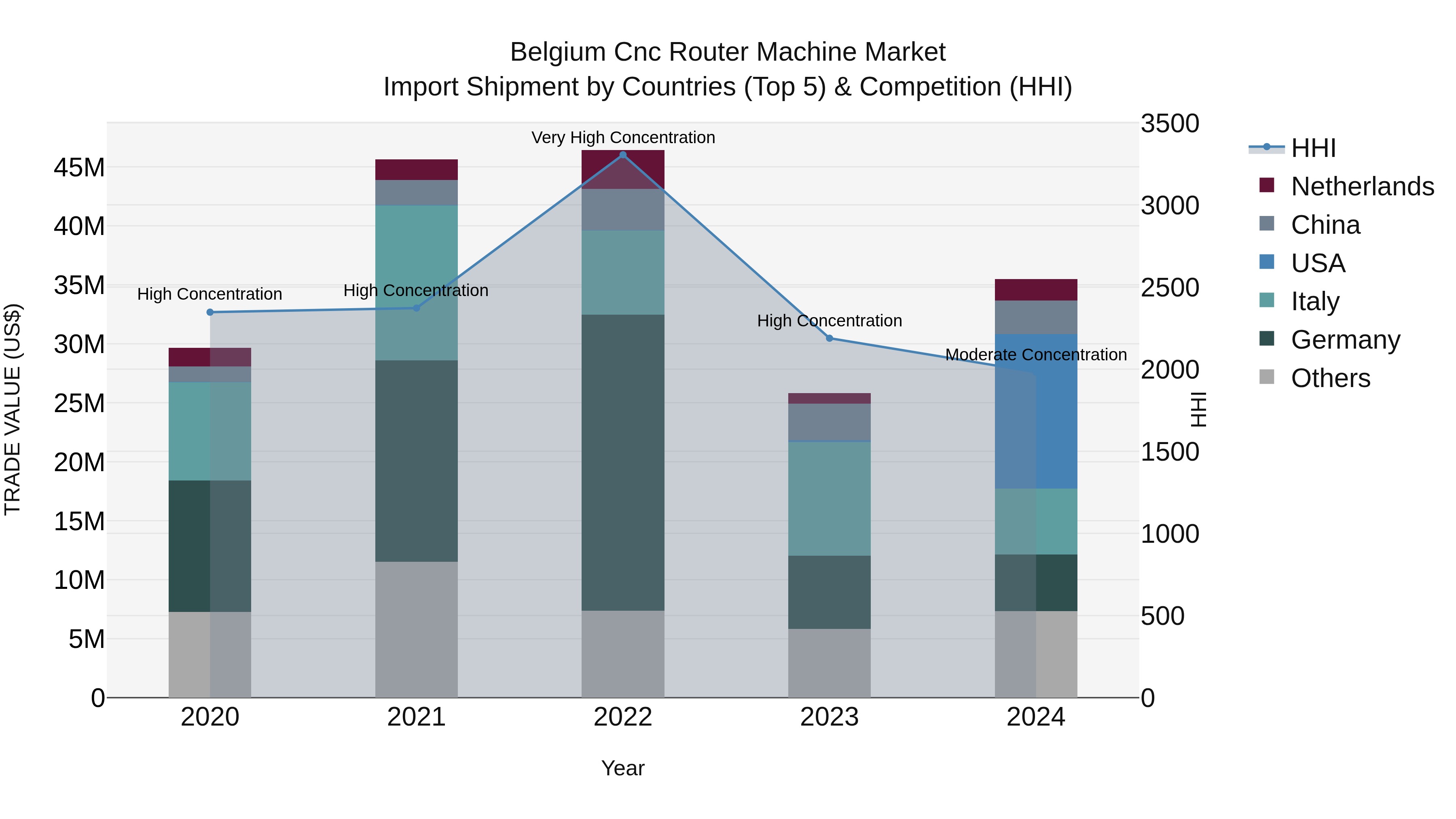 Belgium Cnc Router Machine Market Top 5 Importing Countries and Market Competition (HHI) Analysis
