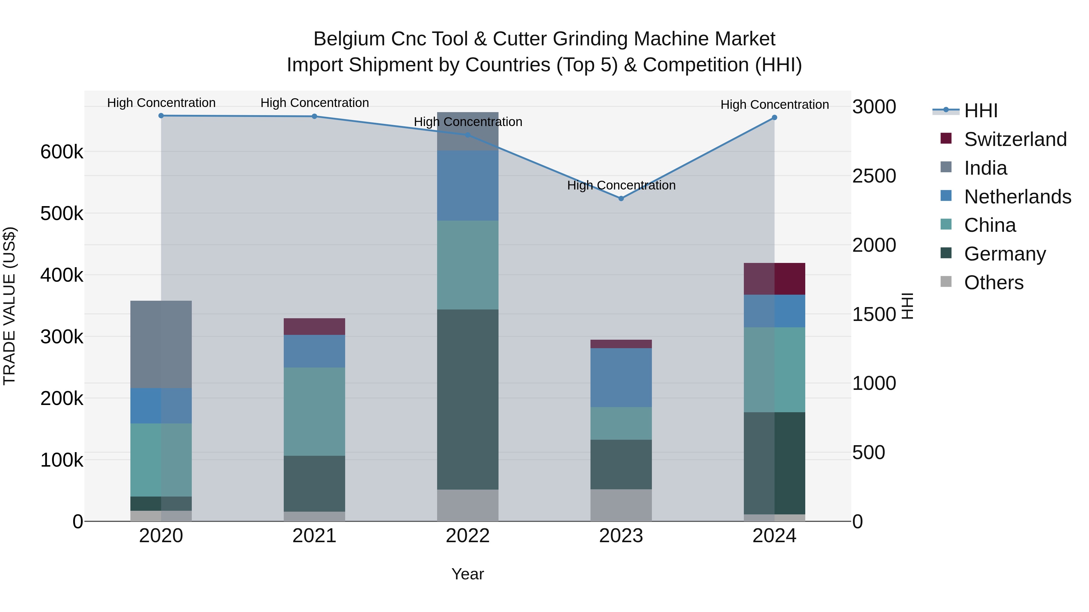 Belgium Cnc Tool & Cutter Grinding Machine Market Top 5 Importing Countries and Market Competition (HHI) Analysis
