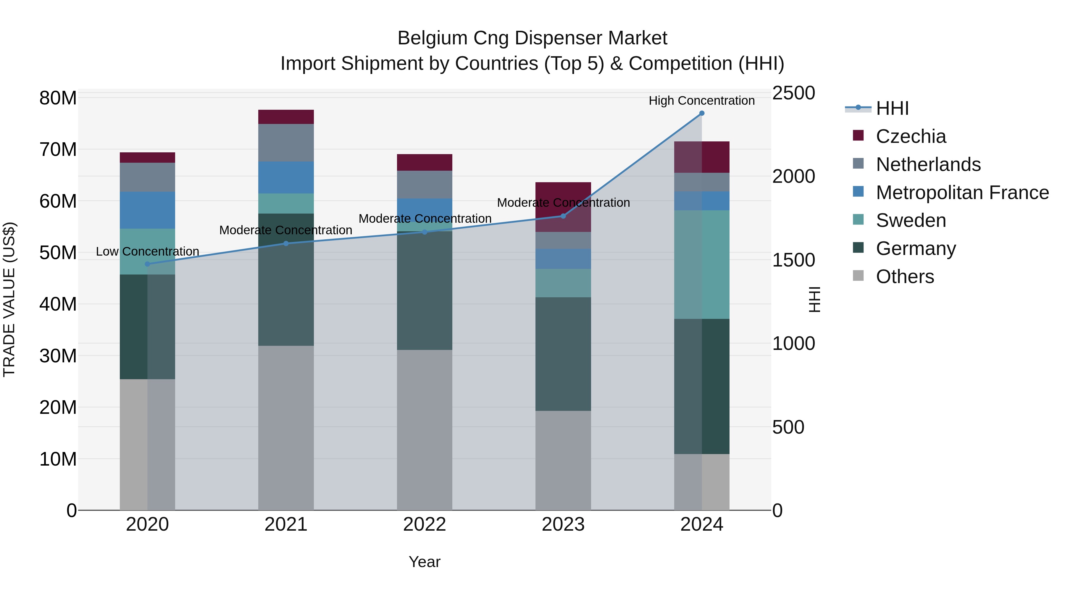 Belgium Cng Dispenser Market Top 5 Importing Countries and Market Competition (HHI) Analysis