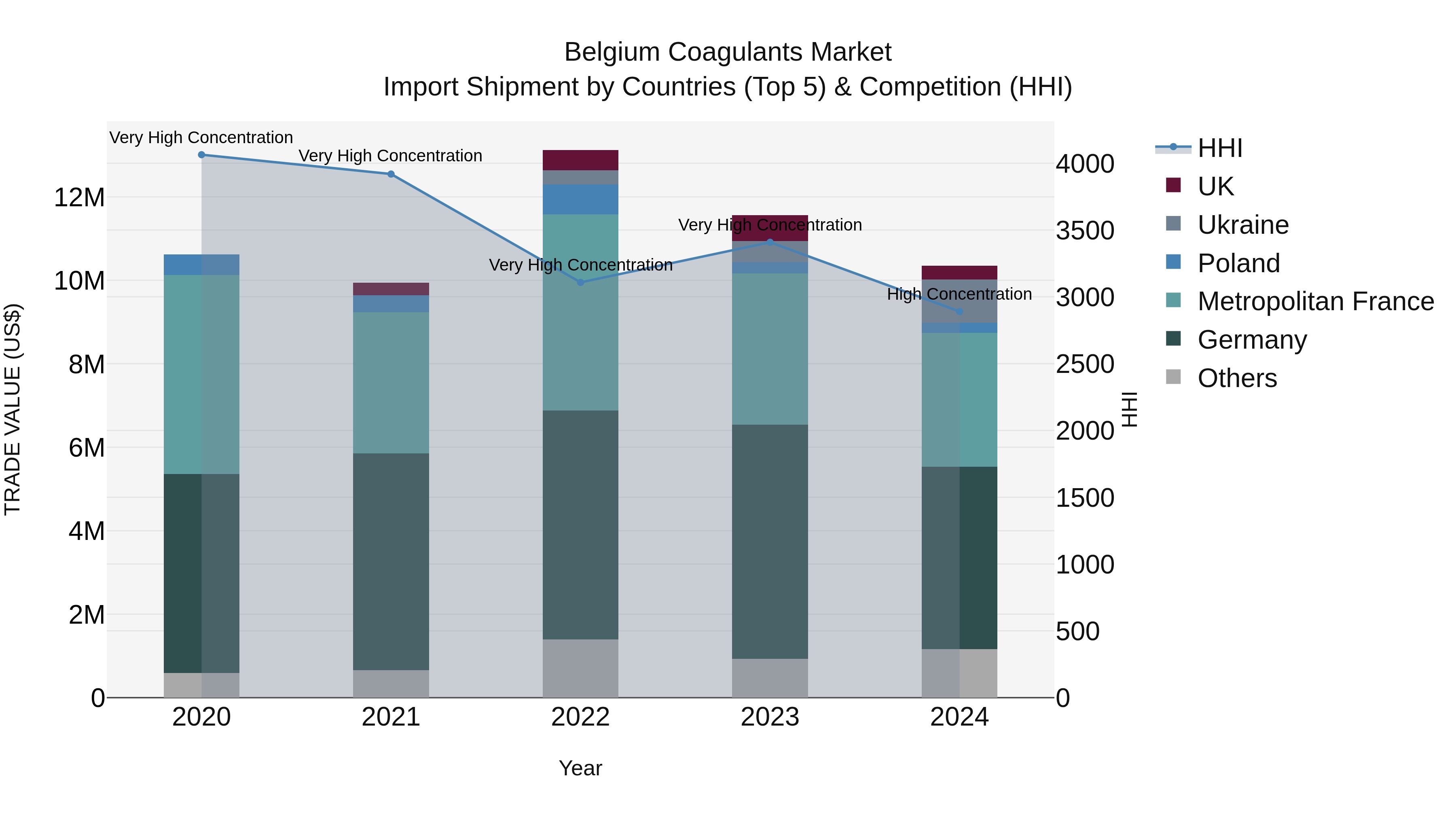 Belgium Coagulants Market Top 5 Importing Countries and Market Competition (HHI) Analysis