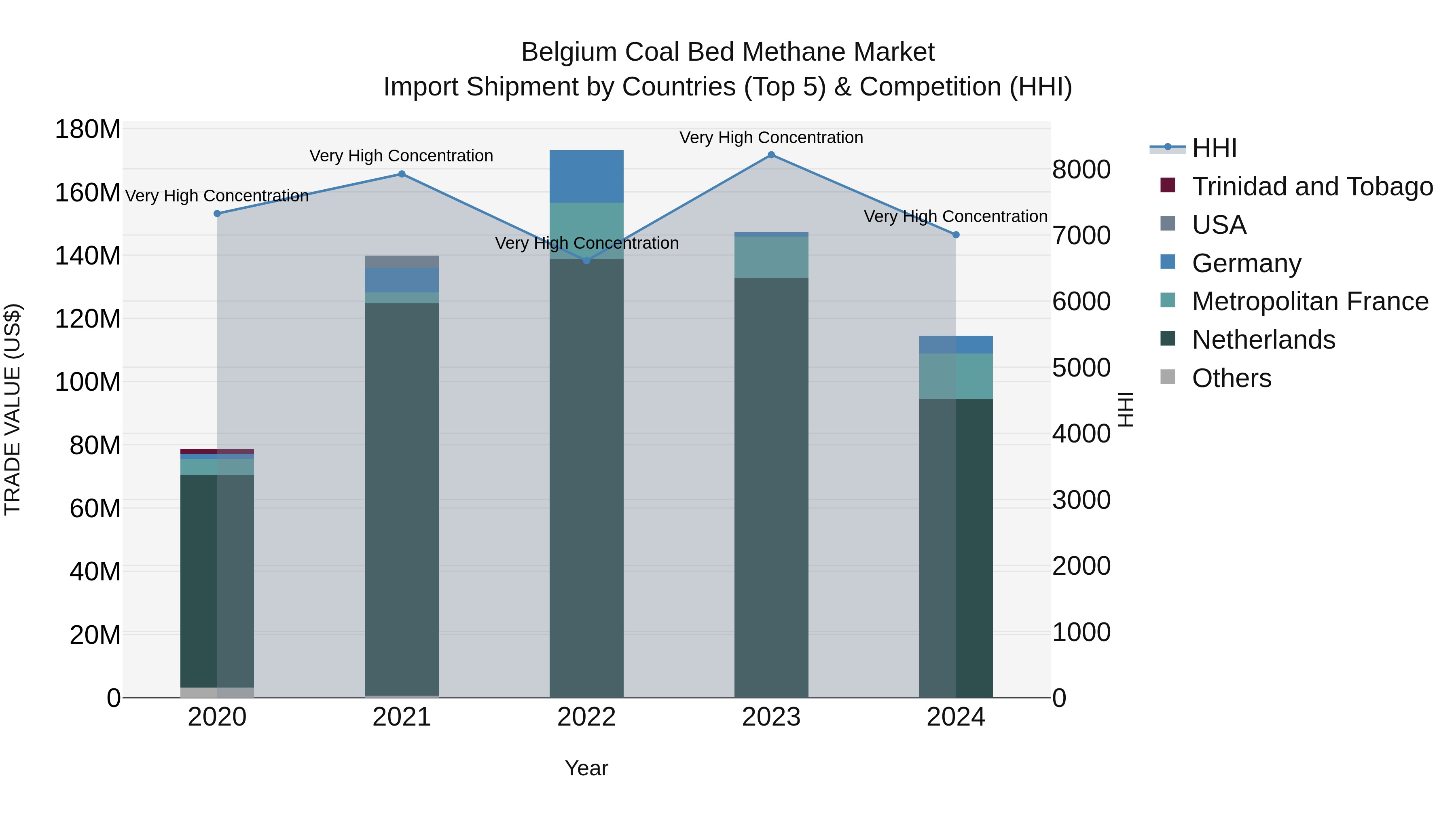 Belgium Coal Bed Methane Market Top 5 Importing Countries and Market Competition (HHI) Analysis