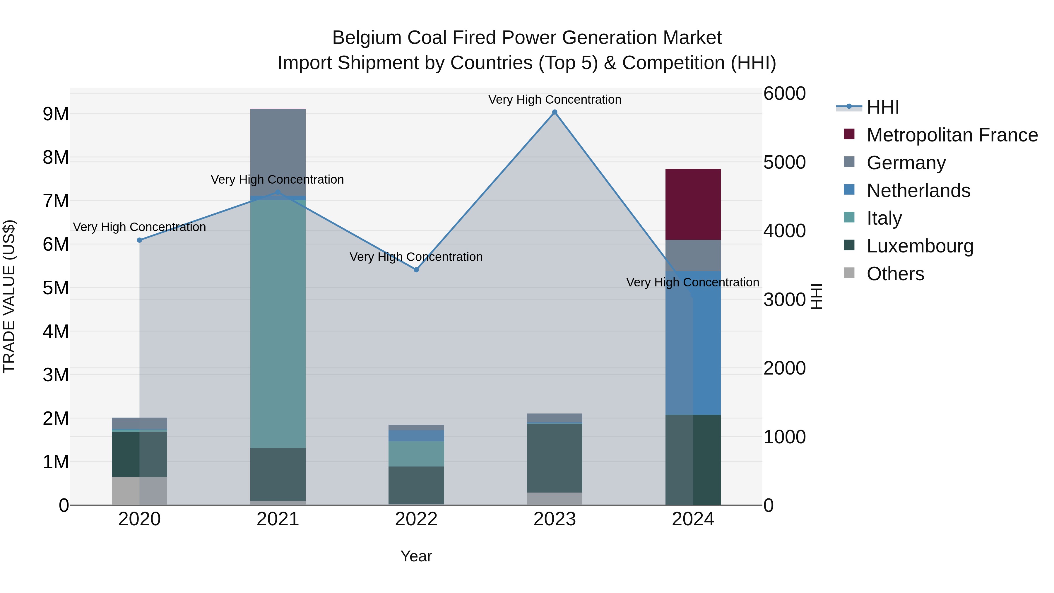 Belgium Coal Fired Power Generation Market Top 5 Importing Countries and Market Competition (HHI) Analysis