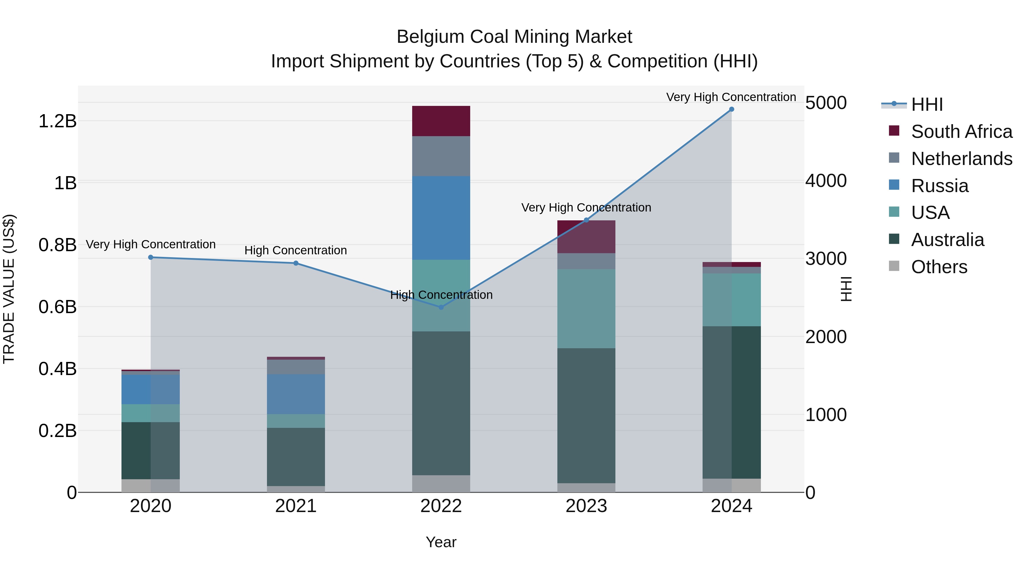 Belgium Coal Mining Market Top 5 Importing Countries and Market Competition (HHI) Analysis
