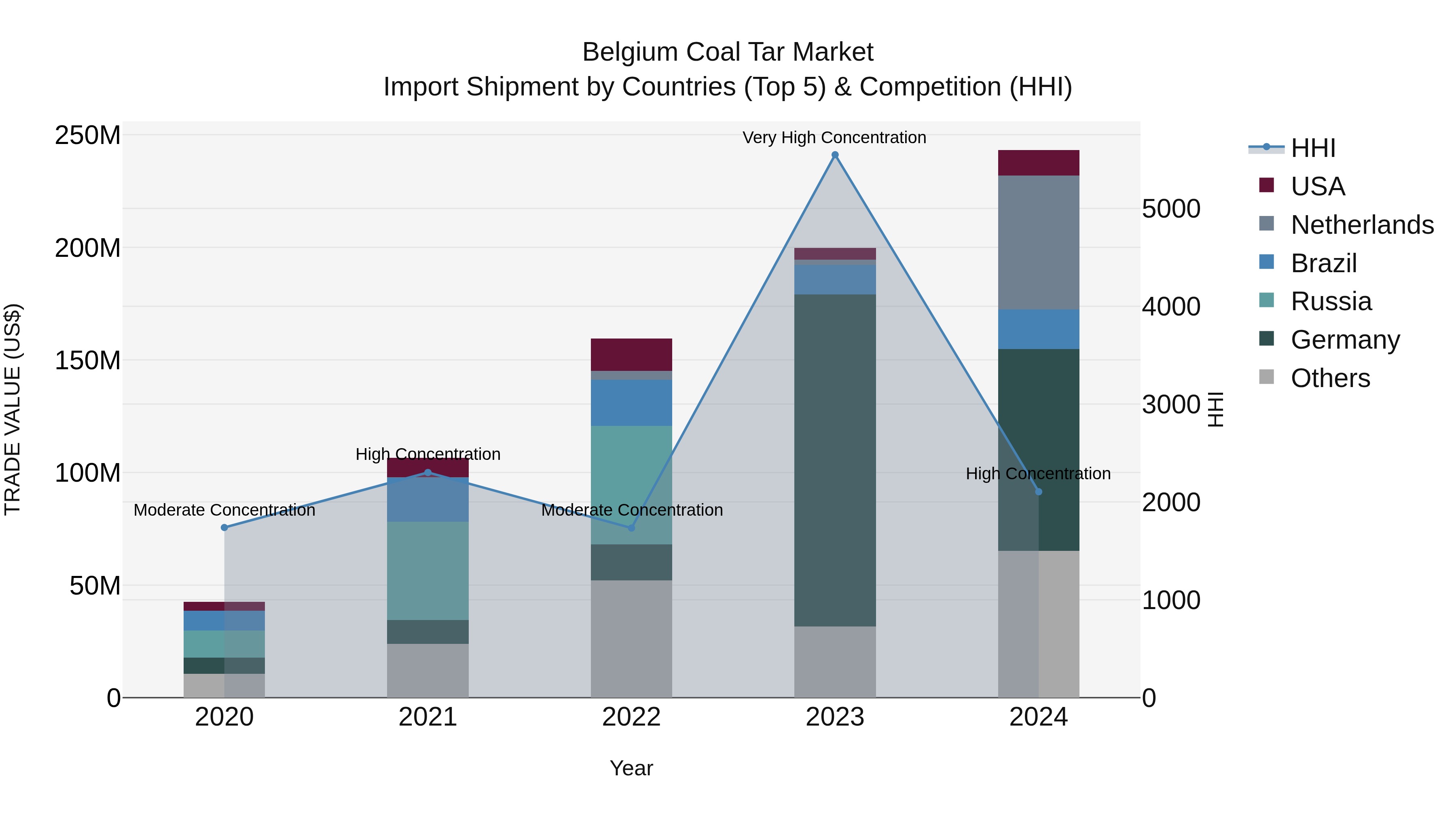 Belgium Coal Tar Market Top 5 Importing Countries and Market Competition (HHI) Analysis
