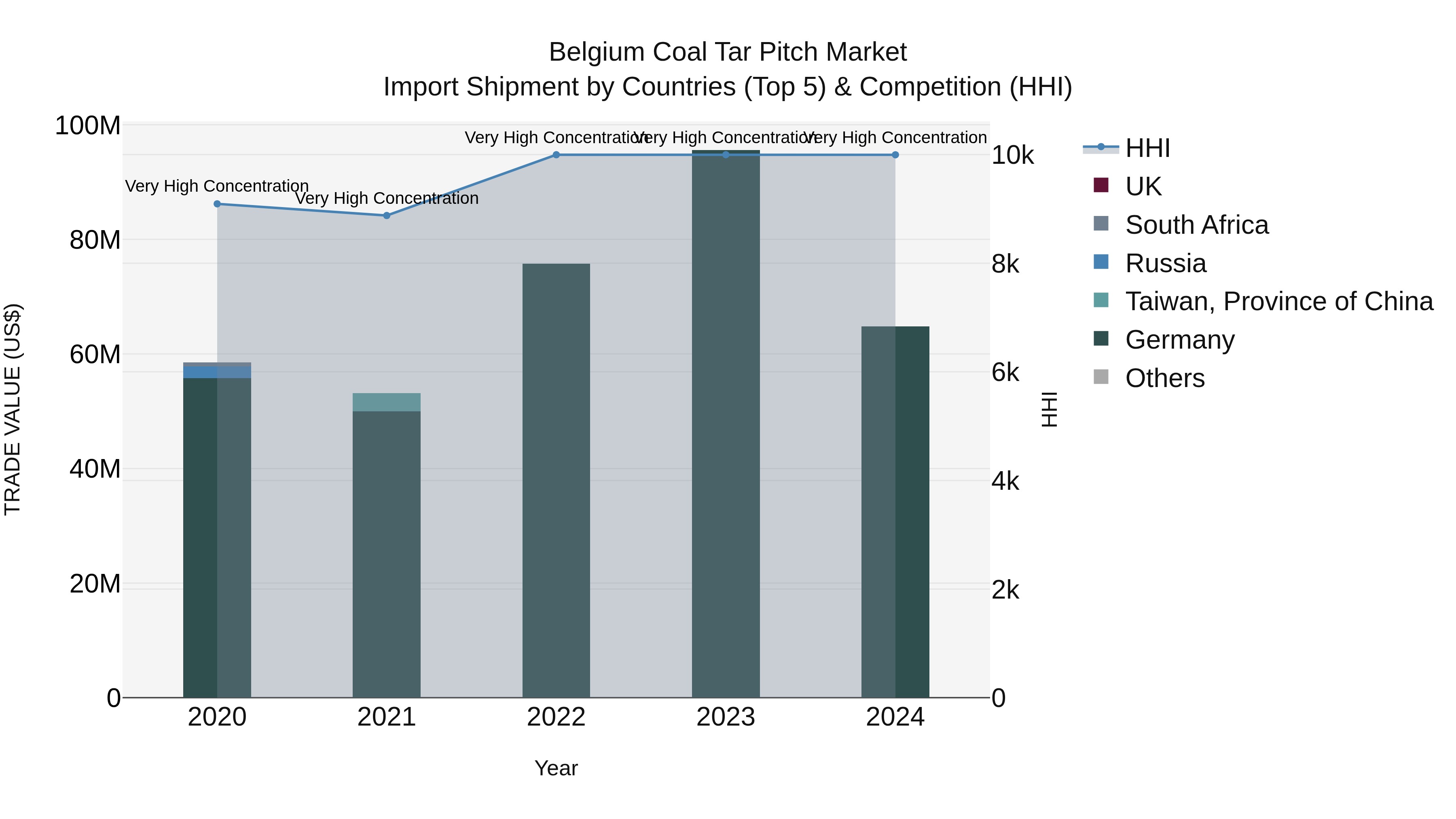 Belgium Coal Tar Pitch Market Top 5 Importing Countries and Market Competition (HHI) Analysis