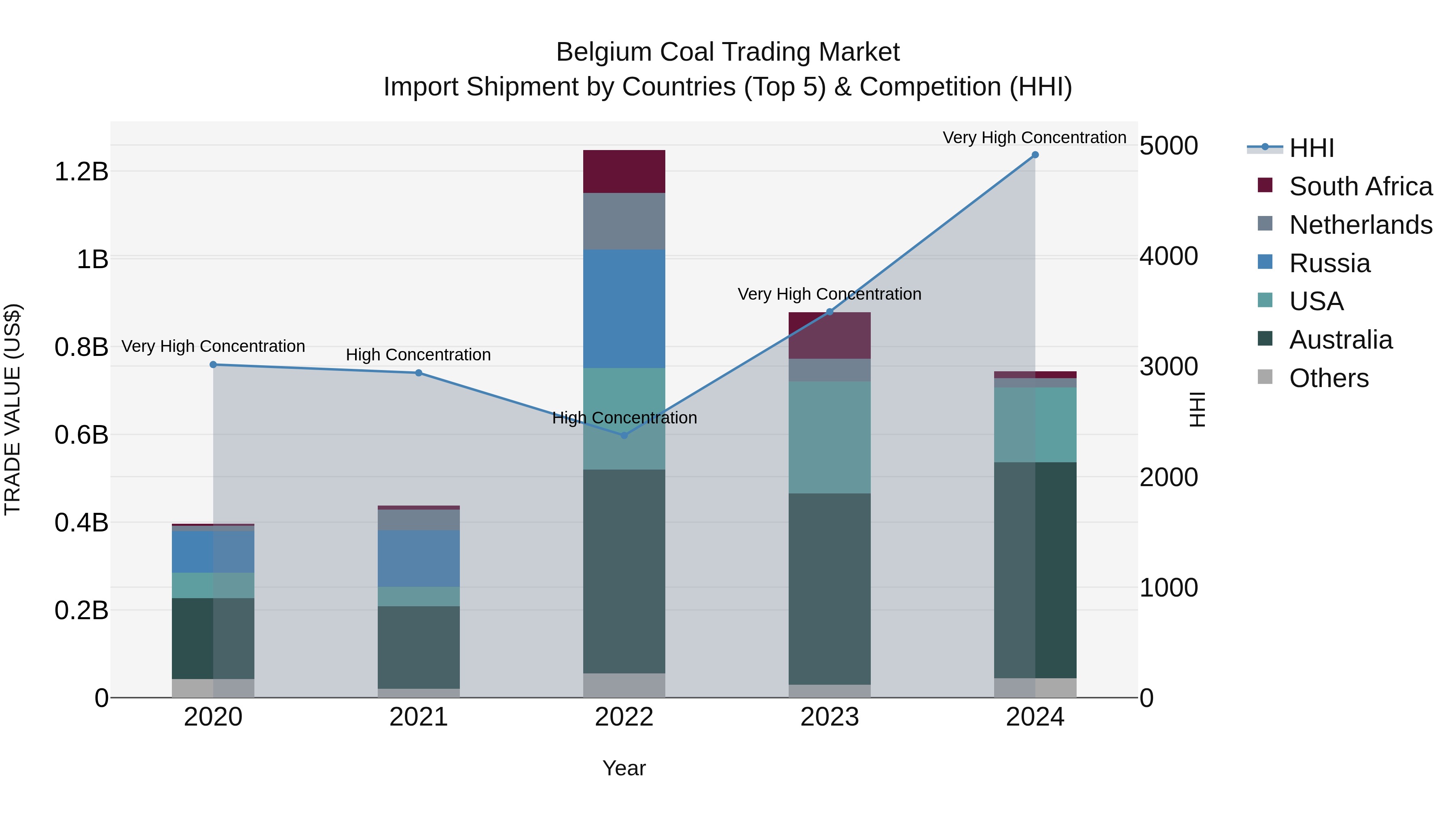 Belgium Coal Trading Market Top 5 Importing Countries and Market Competition (HHI) Analysis