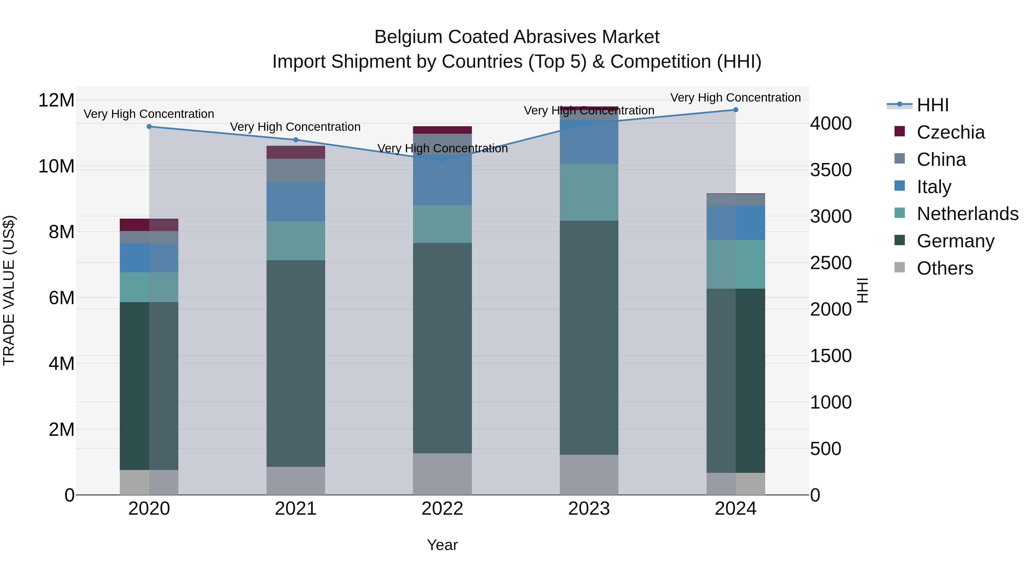 Belgium Coated Abrasives Market Top 5 Importing Countries and Market Competition (HHI) Analysis