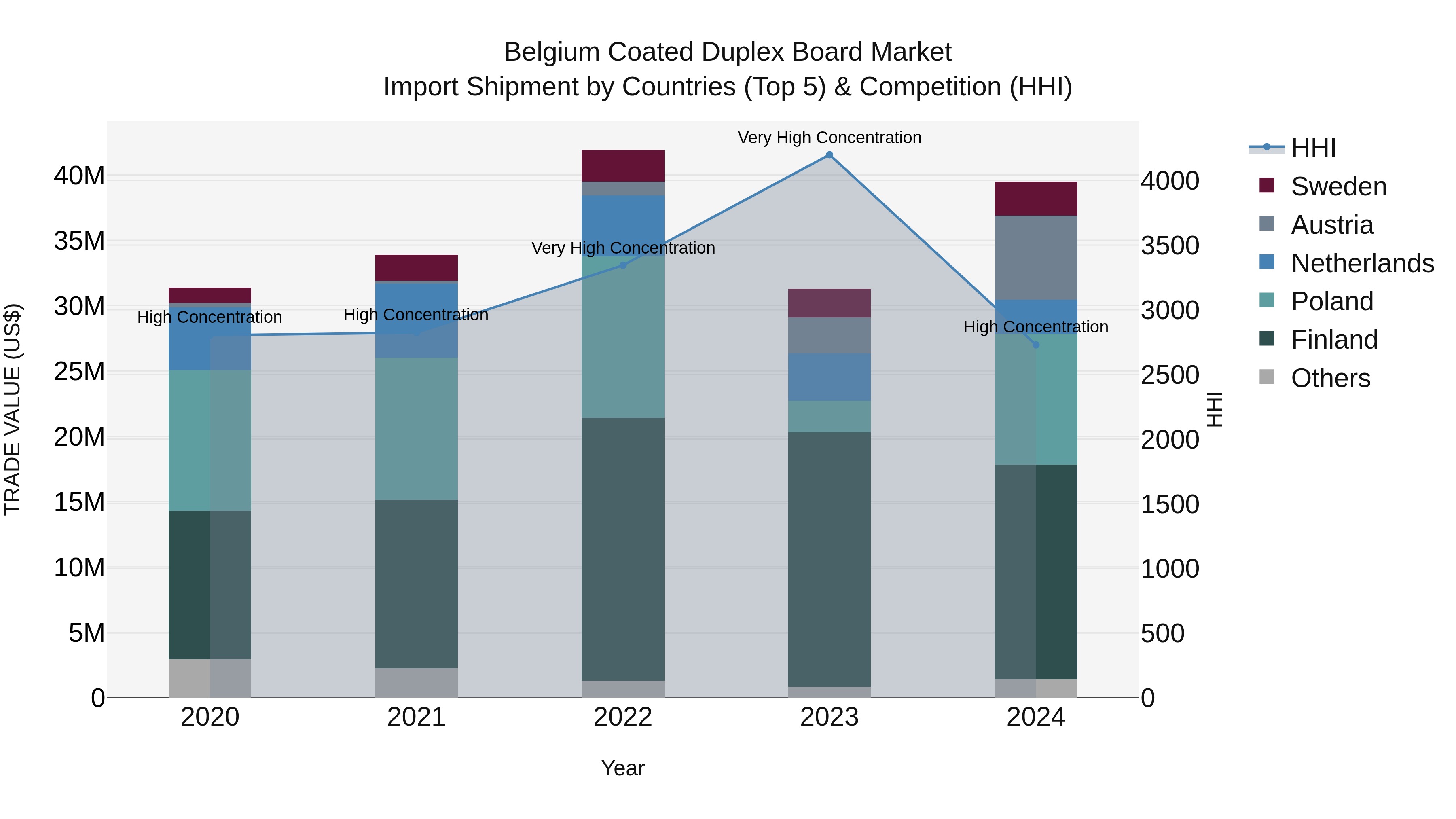 Belgium Coated Duplex Board Market Top 5 Importing Countries and Market Competition (HHI) Analysis