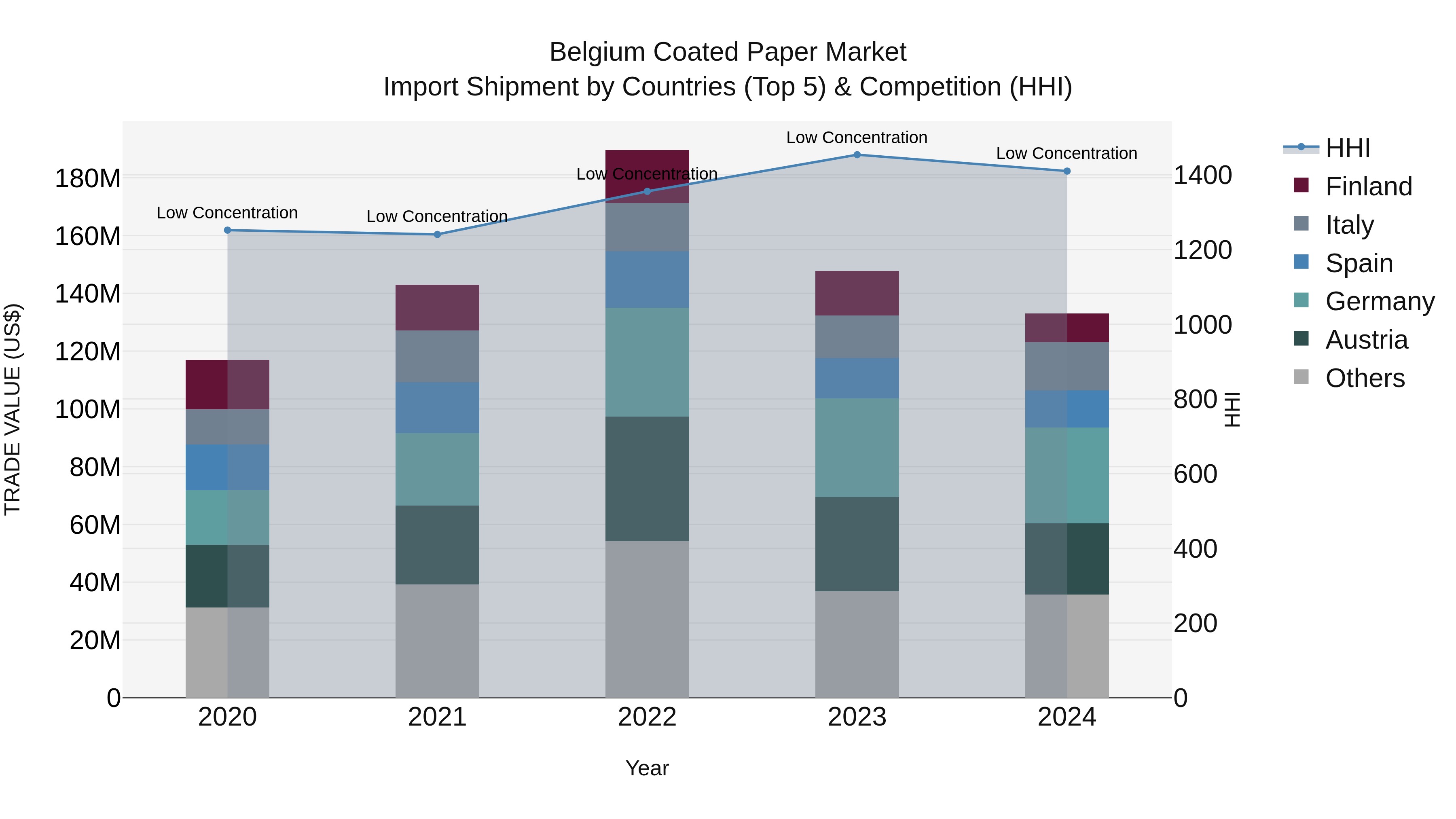Belgium Coated Paper Market Top 5 Importing Countries and Market Competition (HHI) Analysis