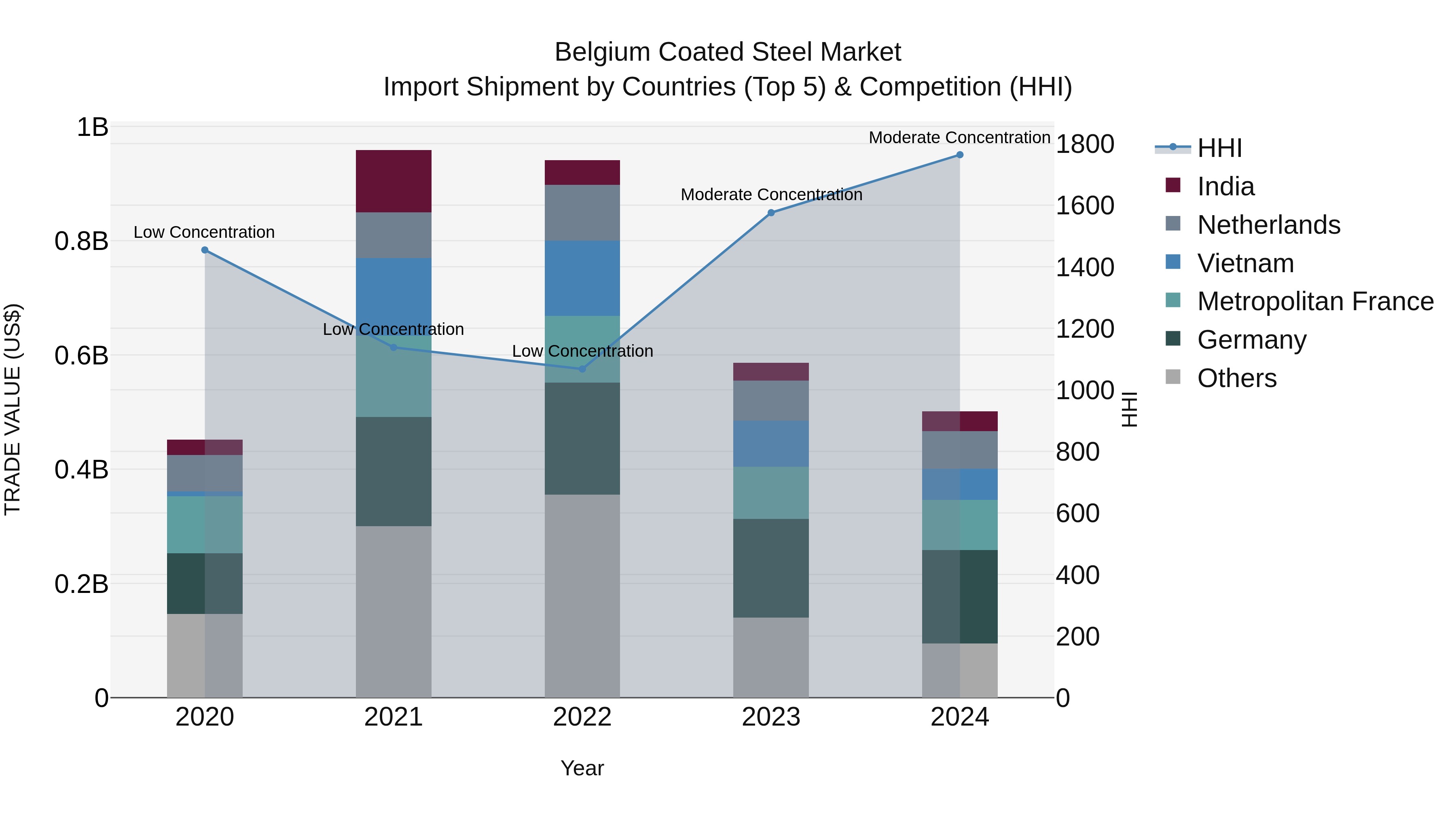 Belgium Coated Steel Market Top 5 Importing Countries and Market Competition (HHI) Analysis