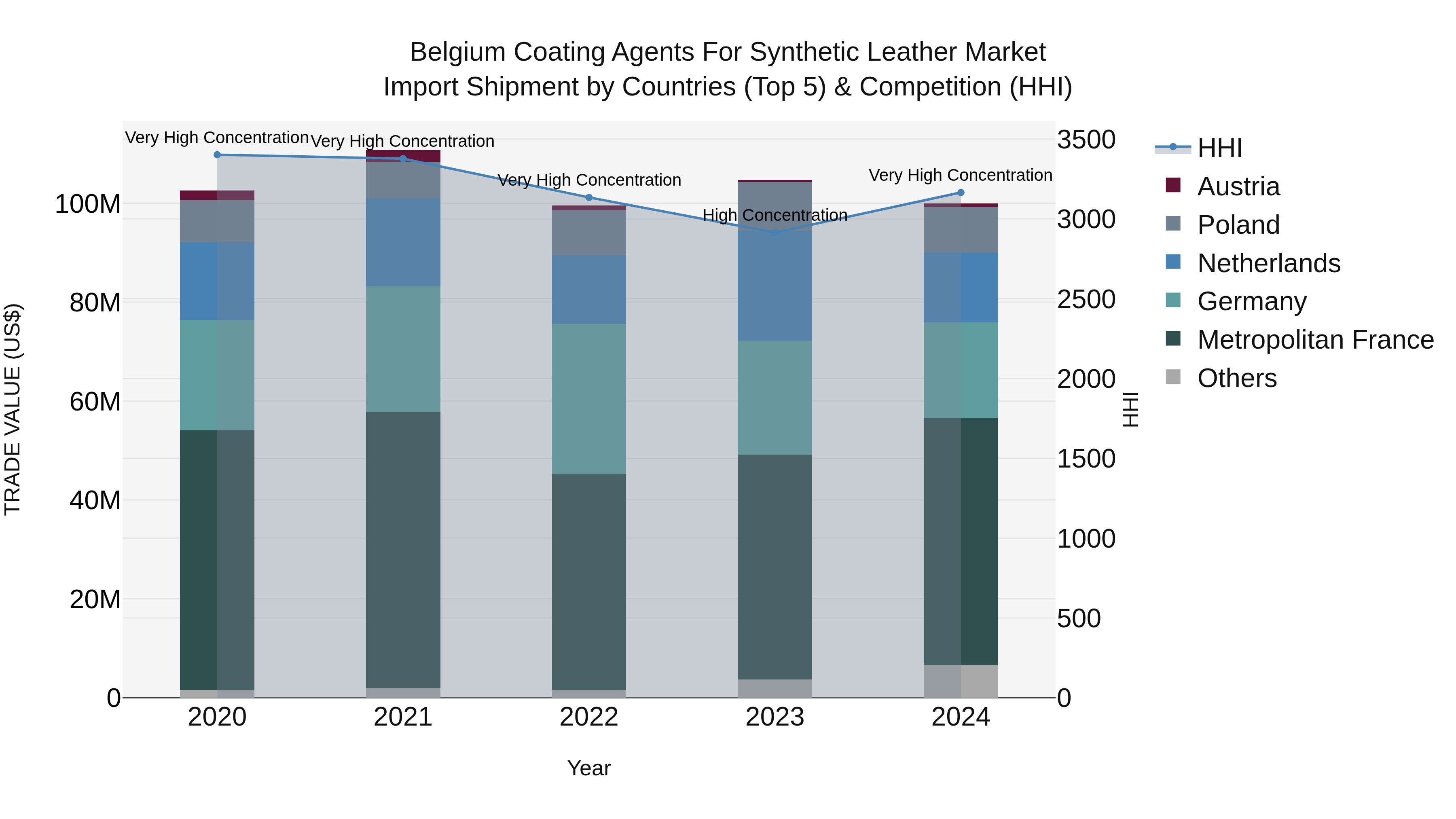 Belgium Coating Agents for Synthetic Leather Market Top 5 Importing Countries and Market Competition (HHI) Analysis
