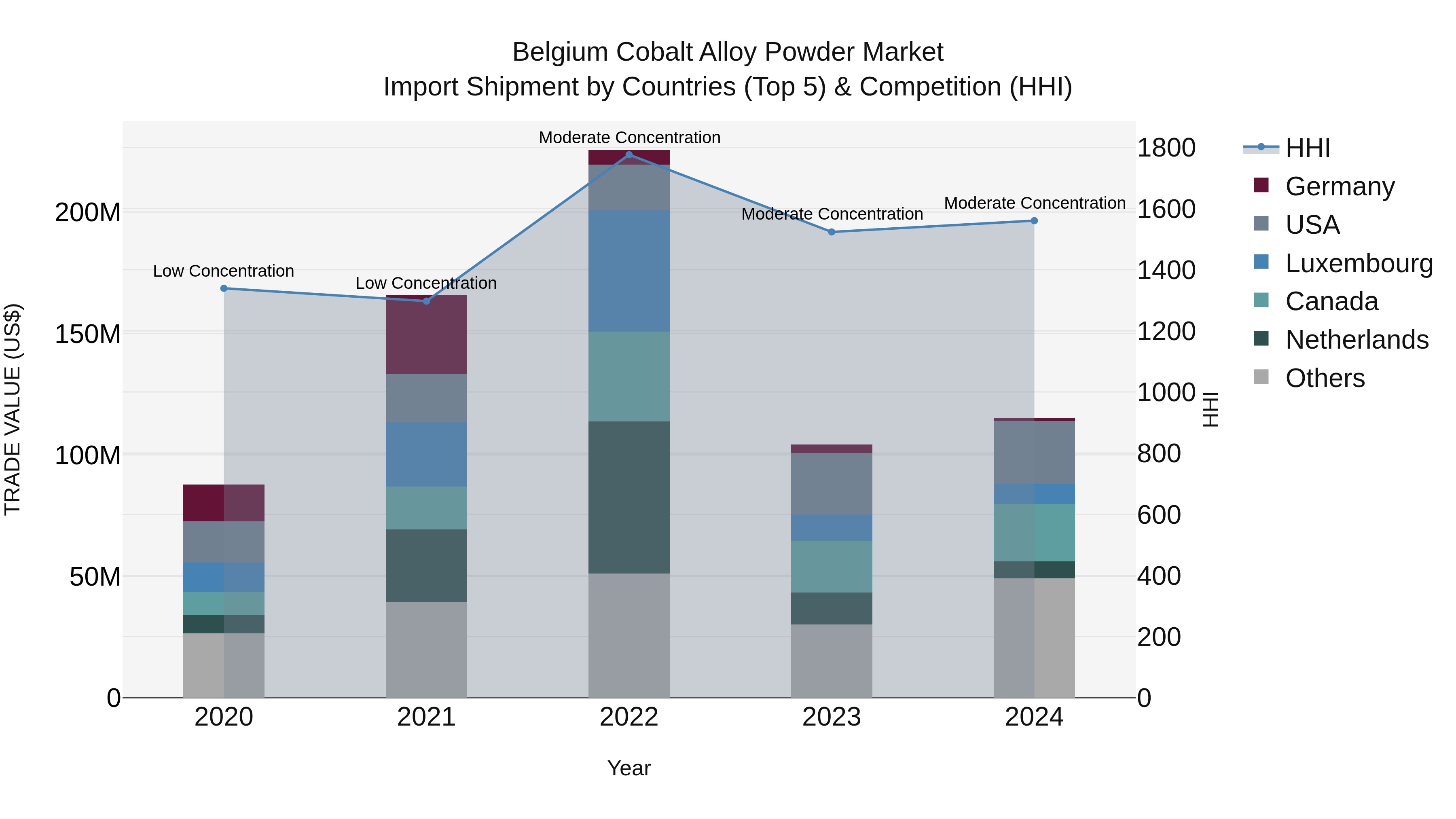 Belgium Cobalt Alloy Powder Market Top 5 Importing Countries and Market Competition (HHI) Analysis
