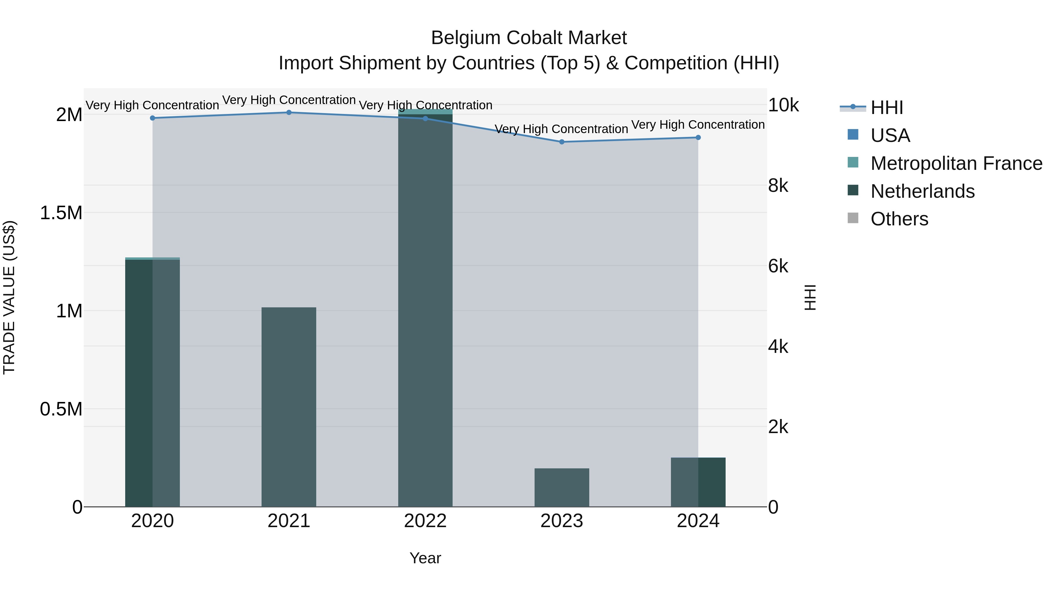 Belgium Cobalt Market Top 5 Importing Countries and Market Competition (HHI) Analysis
