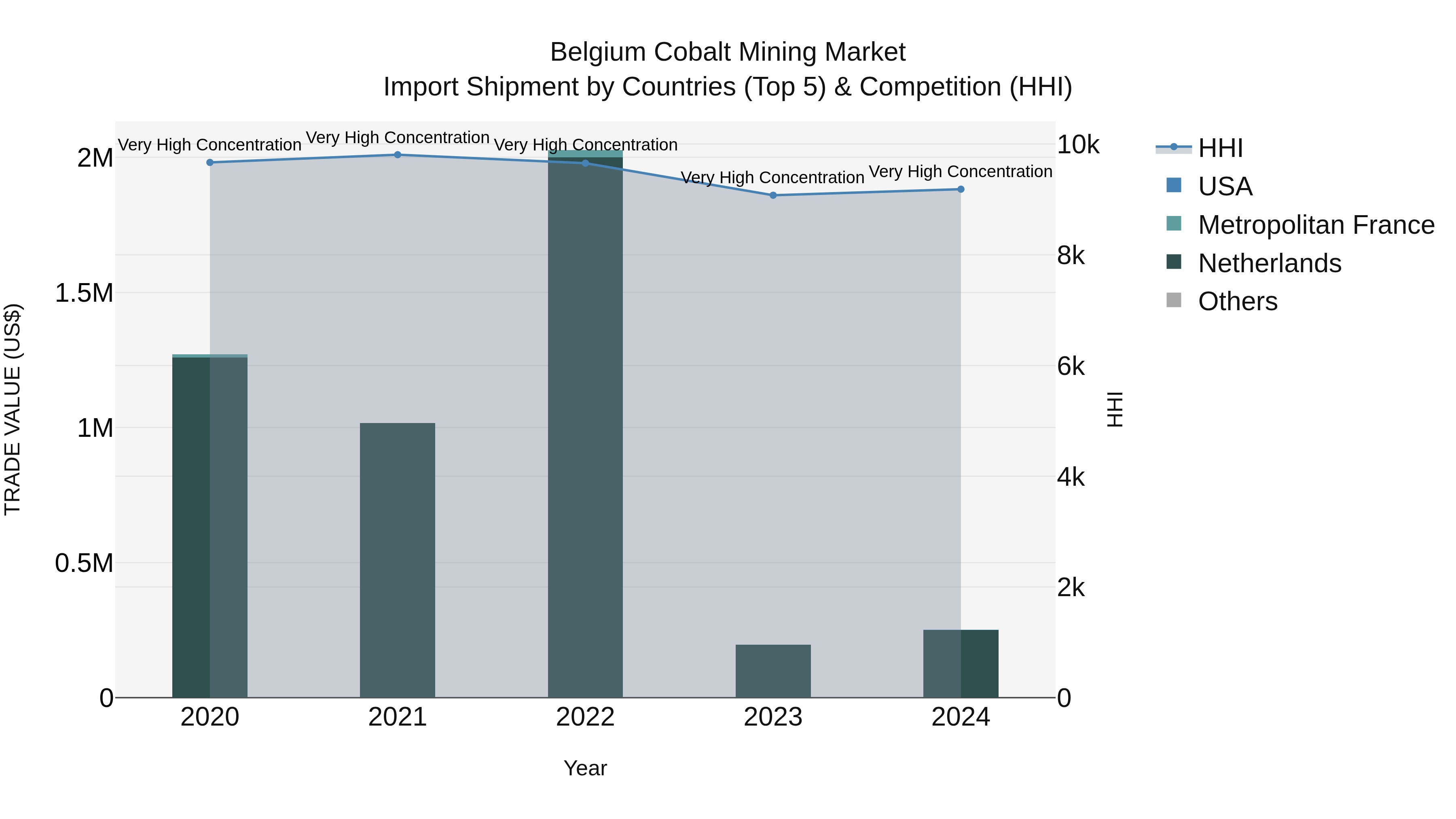Belgium Cobalt Mining Market Top 5 Importing Countries and Market Competition (HHI) Analysis
