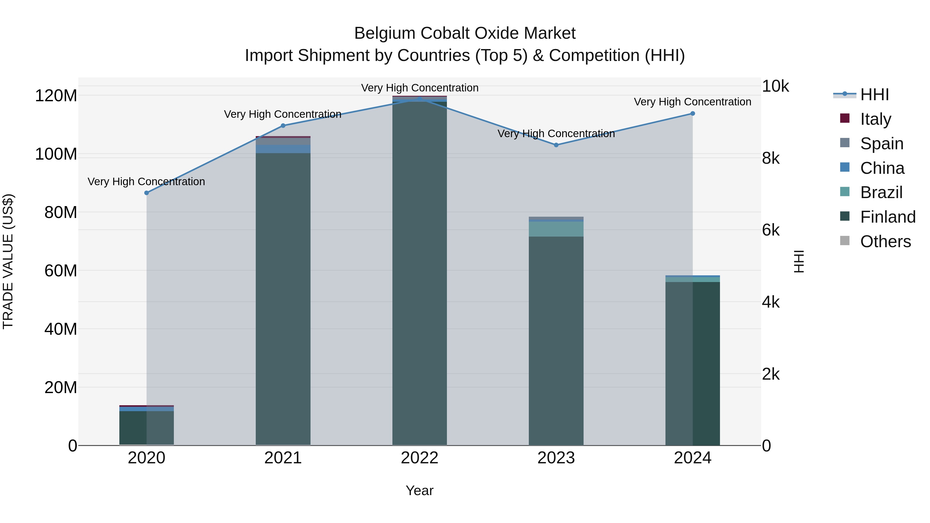 Belgium Cobalt Oxide Market Top 5 Importing Countries and Market Competition (HHI) Analysis