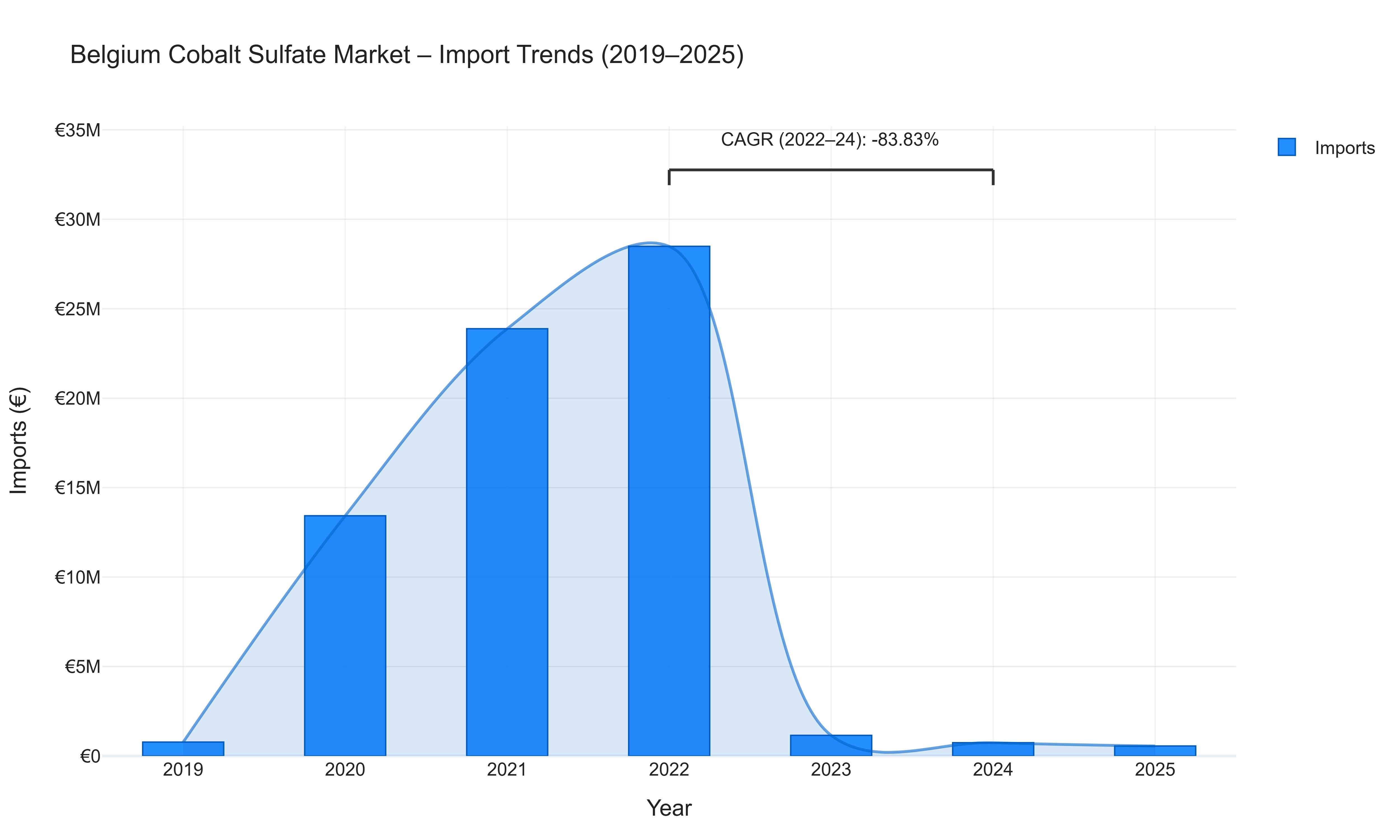 Belgium Cobalt Sulfate Market - Import Trends (2019-2025)