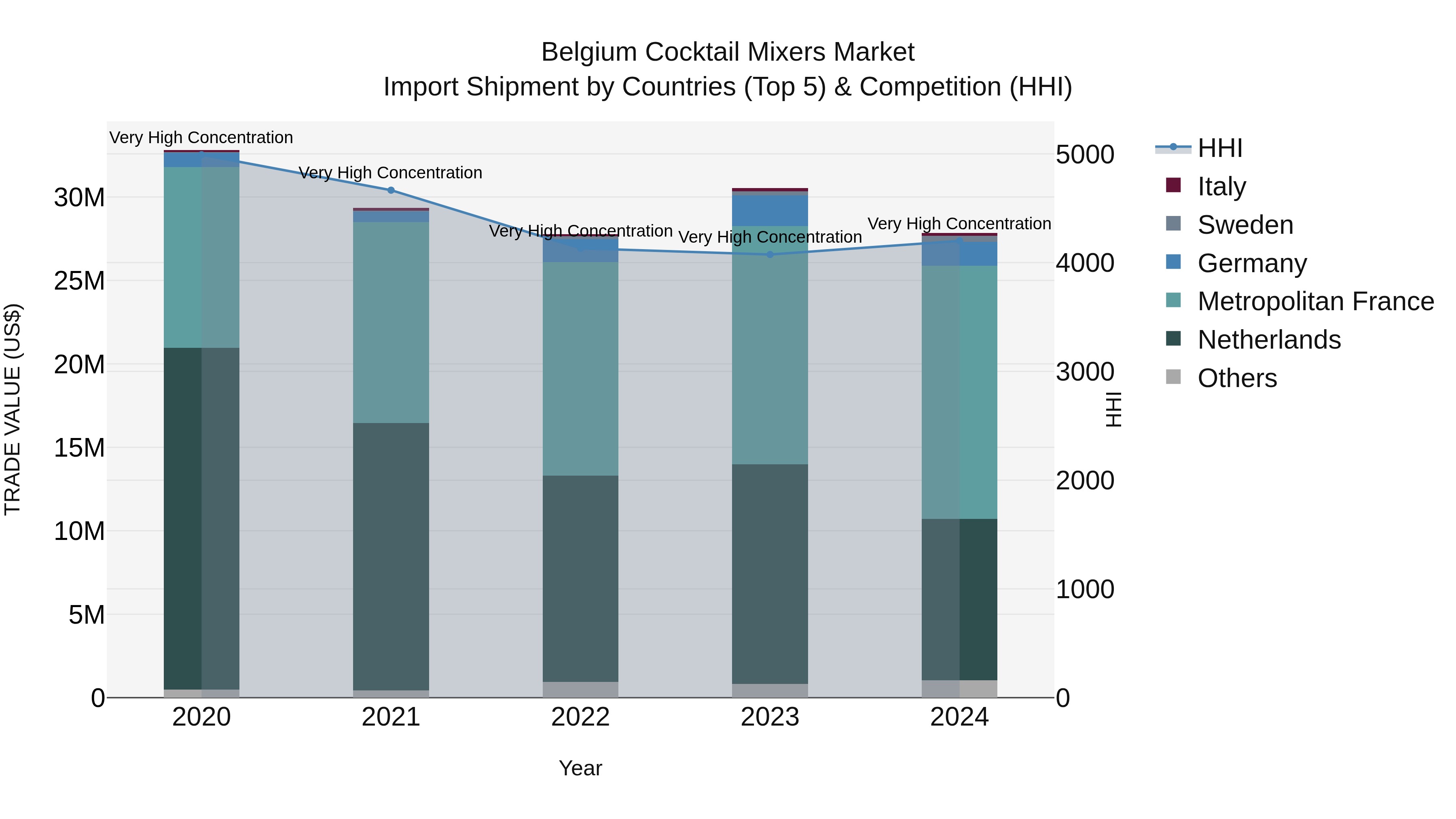 Belgium Cocktail Mixers Market Top 5 Importing Countries and Market Competition (HHI) Analysis