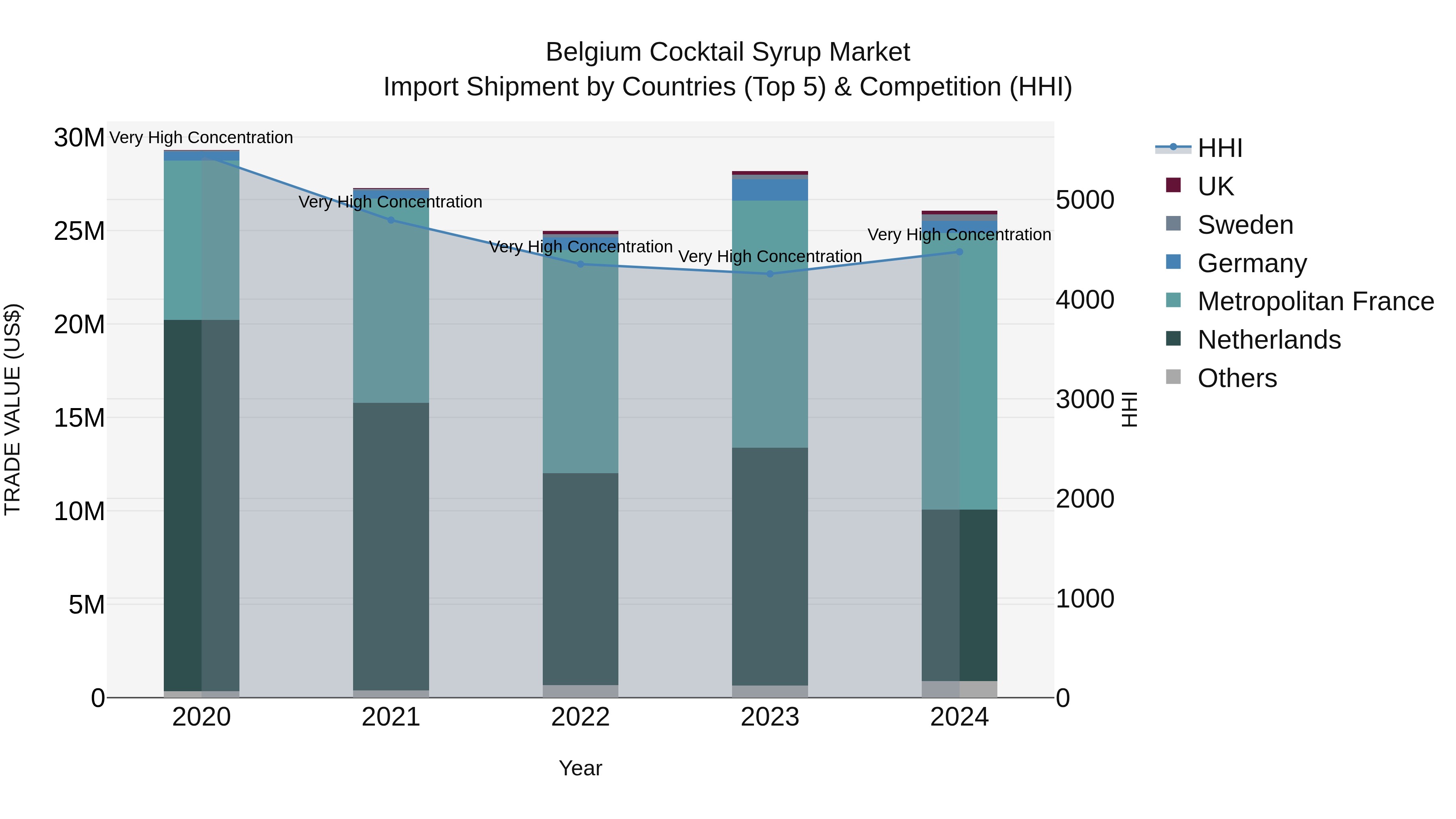 Belgium Cocktail Syrup Market Top 5 Importing Countries and Market Competition (HHI) Analysis