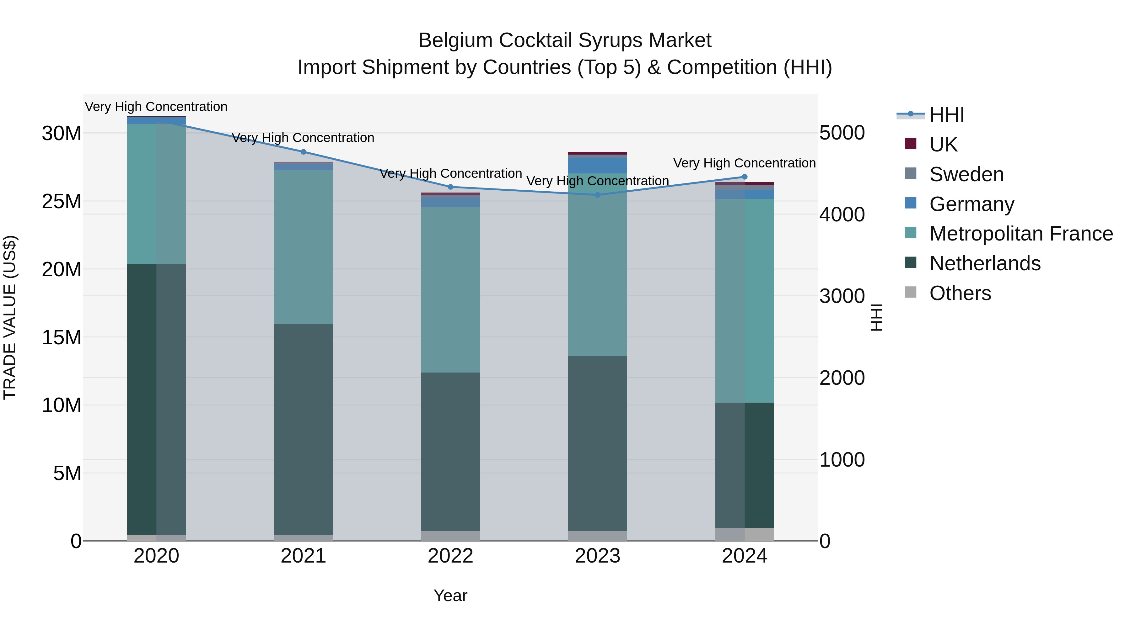 Belgium Cocktail Syrups Market Top 5 Importing Countries and Market Competition (HHI) Analysis