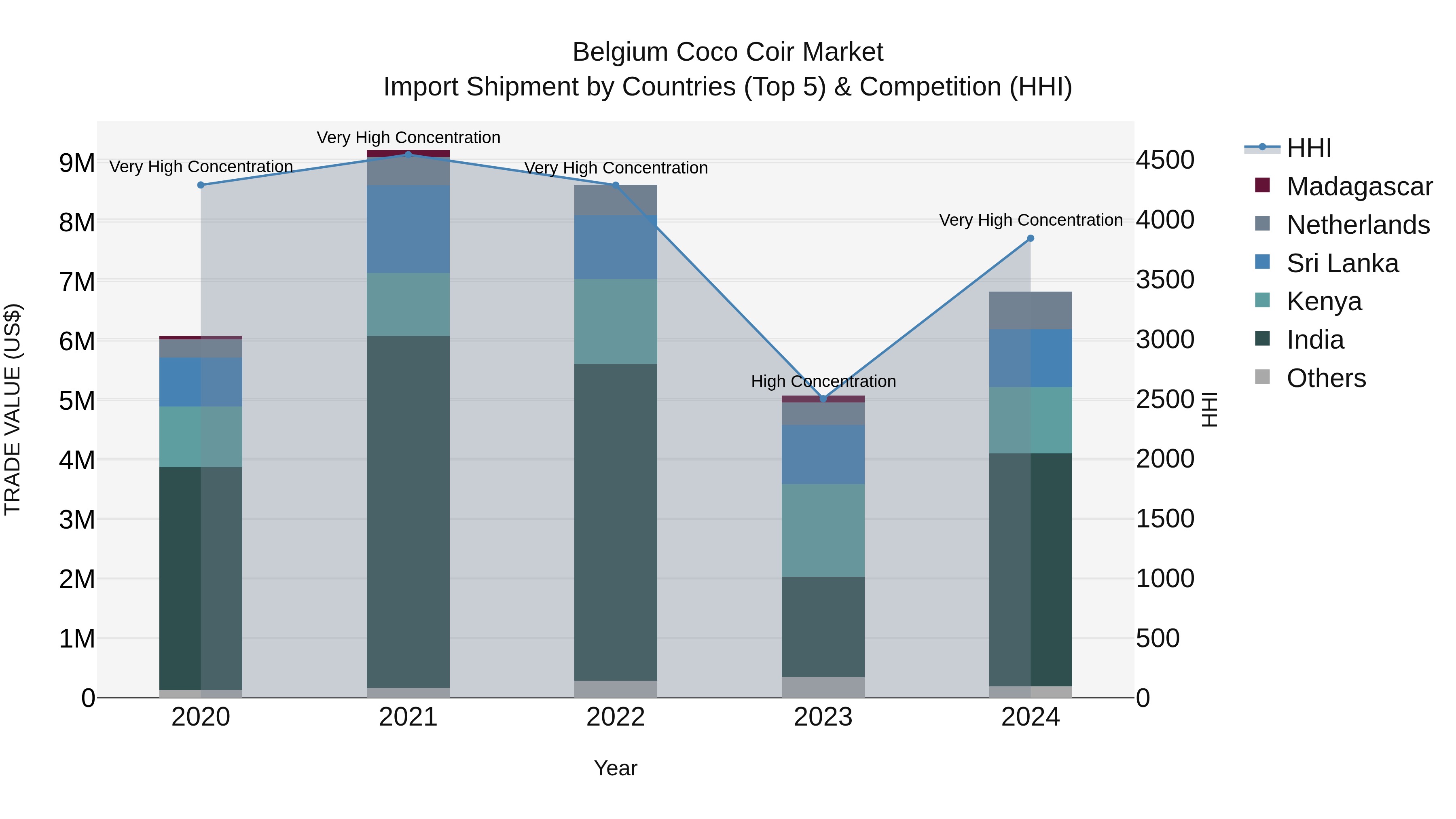 Belgium Coco Coir Market Top 5 Importing Countries and Market Competition (HHI) Analysis