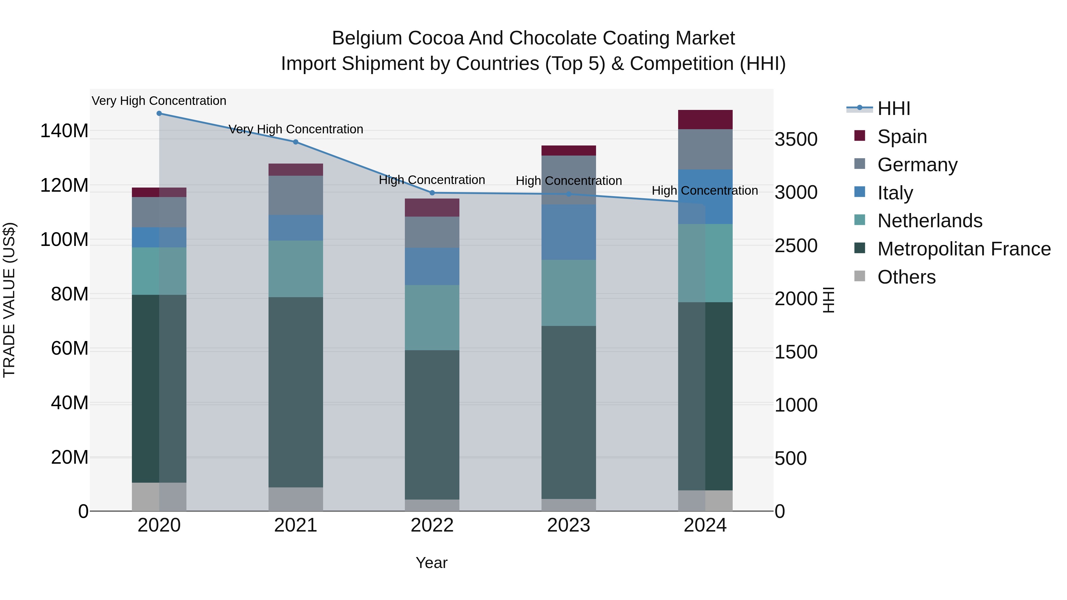 Belgium Cocoa and Chocolate Coating Market Top 5 Importing Countries and Market Competition (HHI) Analysis