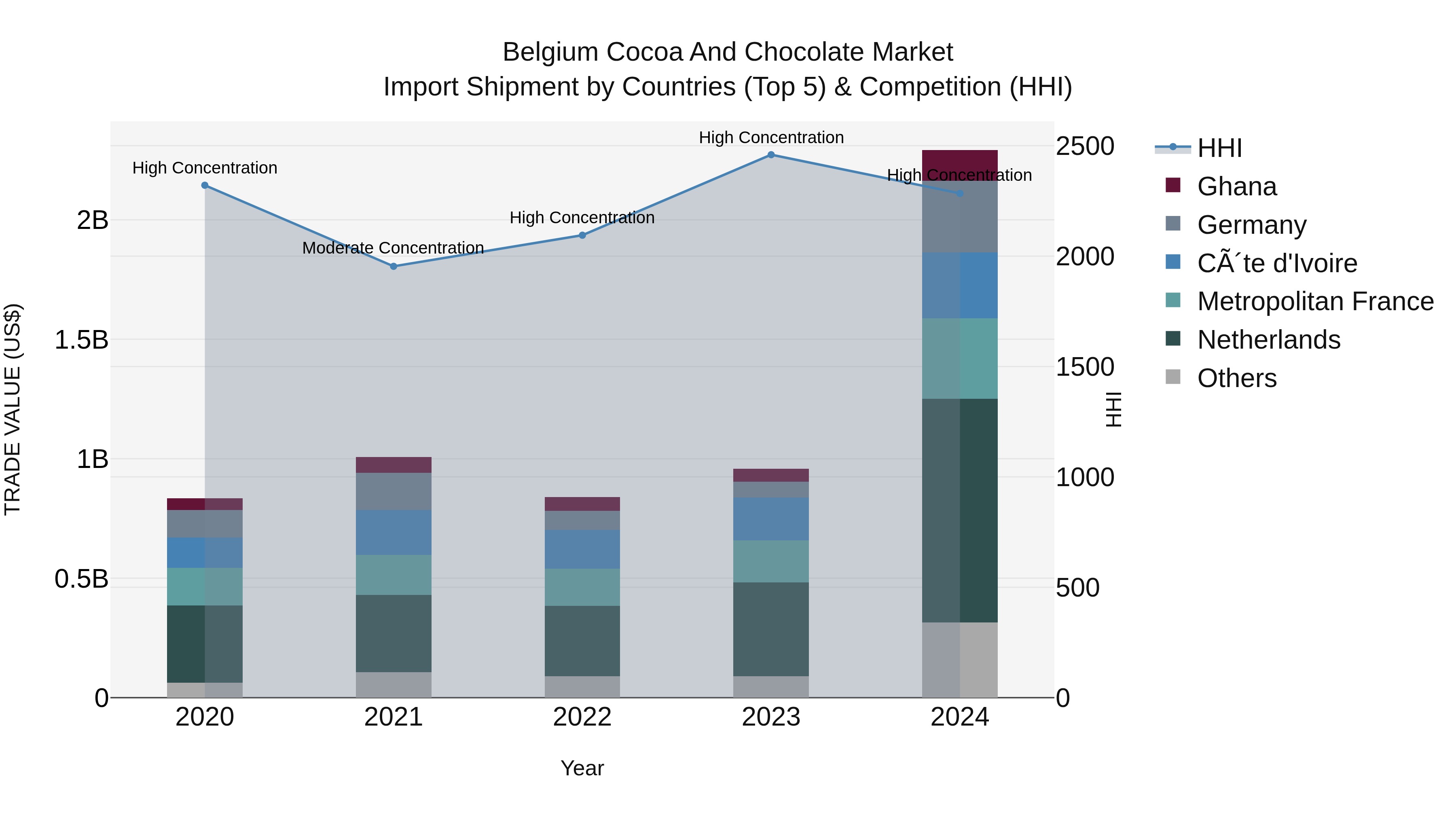 Belgium Cocoa and Chocolate Market Top 5 Importing Countries and Market Competition (HHI) Analysis