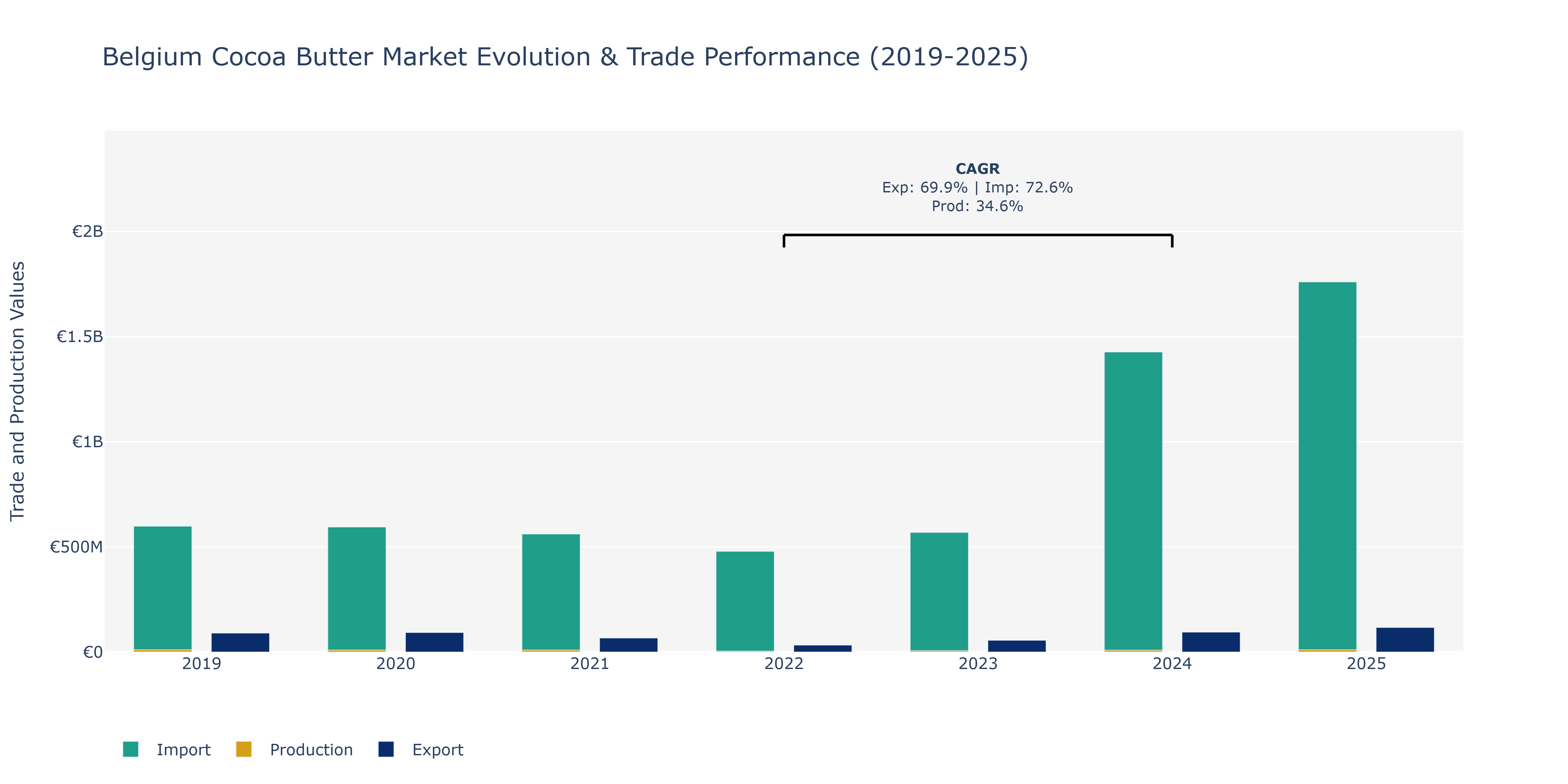Belgium Cocoa Butter Market: Production & Trade Performance (2019-2025)