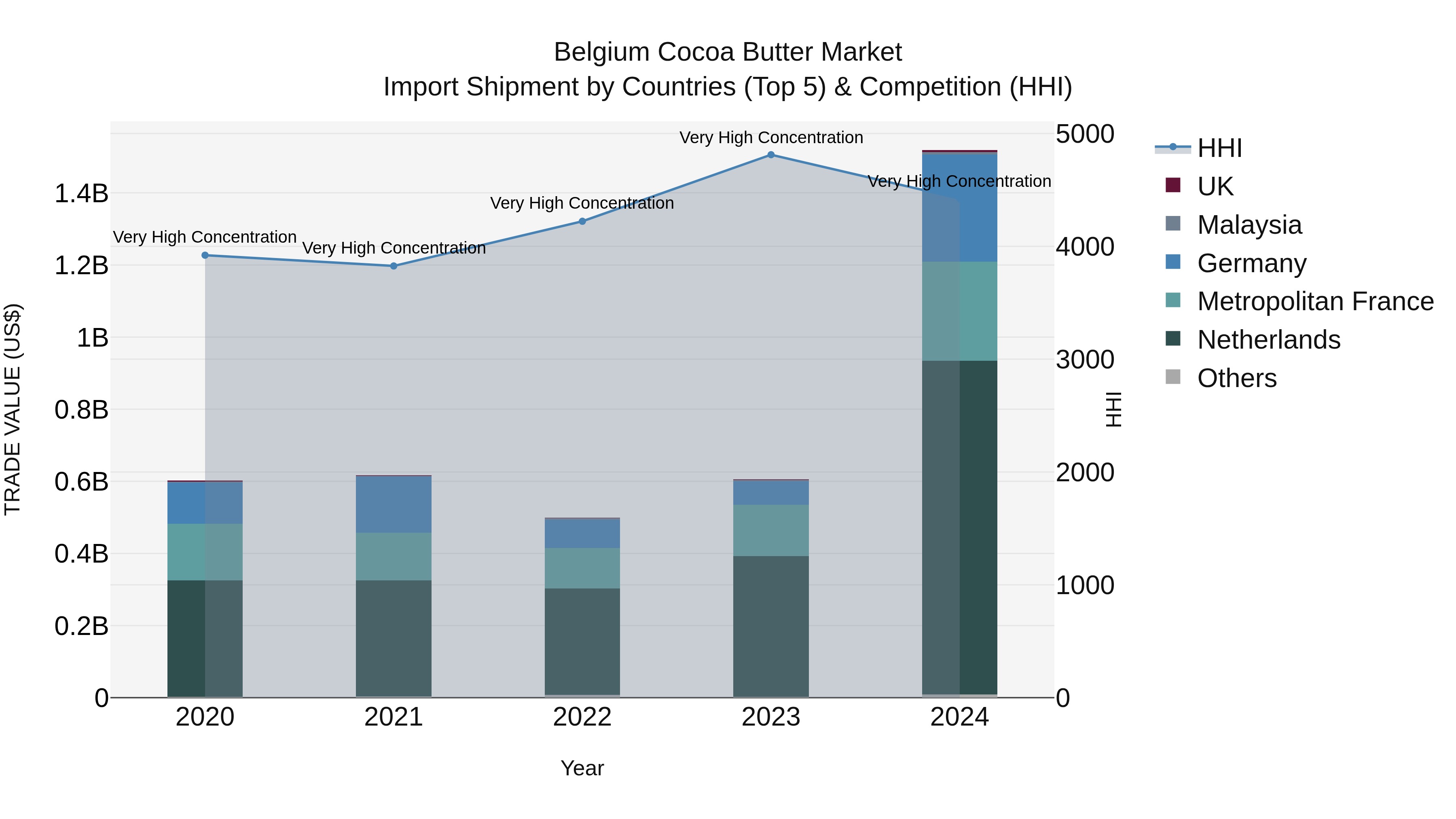 Belgium Cocoa Butter Market Top 5 Importing Countries and Market Competition (HHI) Analysis