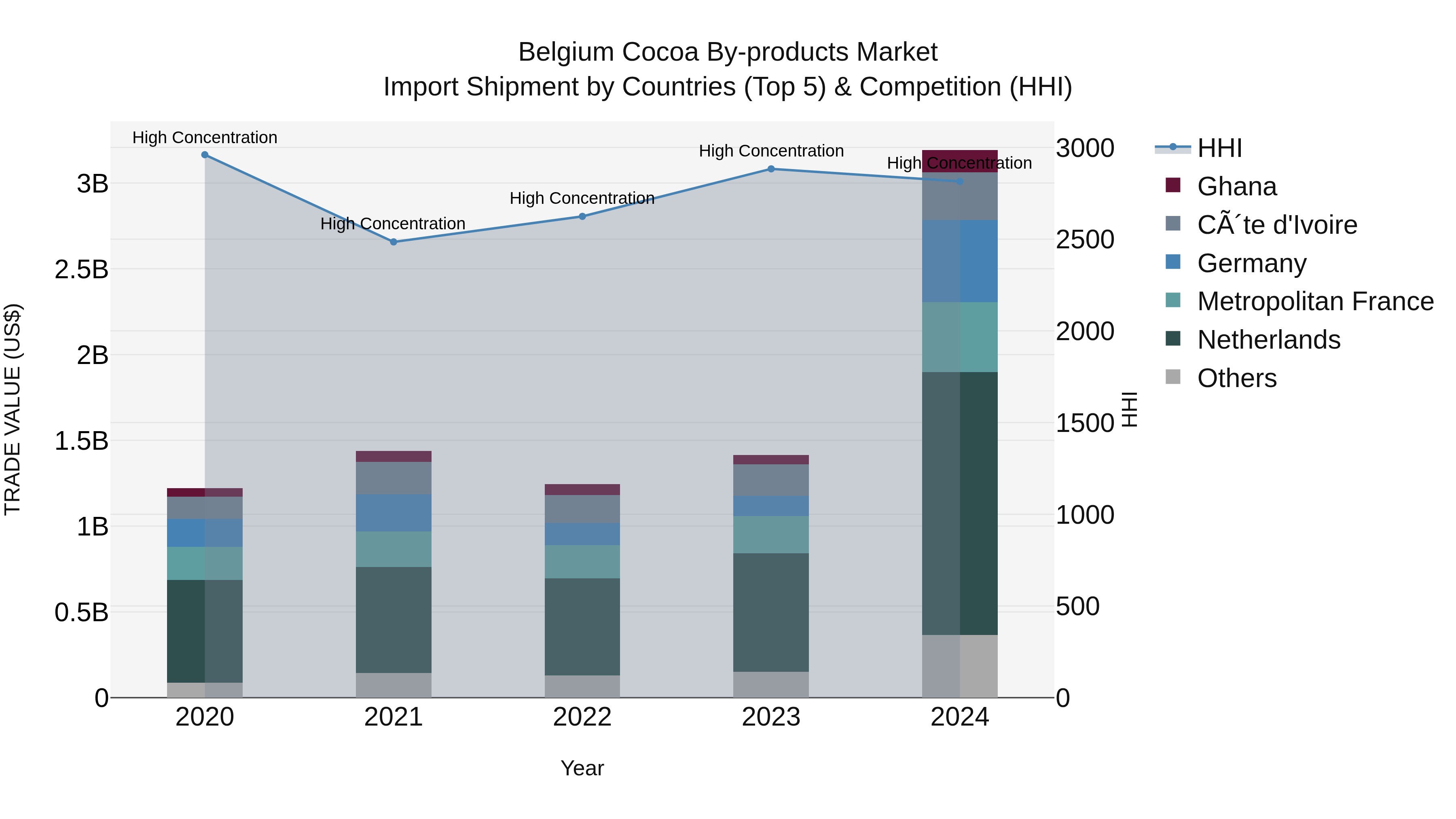 Belgium Cocoa by-products Market Top 5 Importing Countries and Market Competition (HHI) Analysis