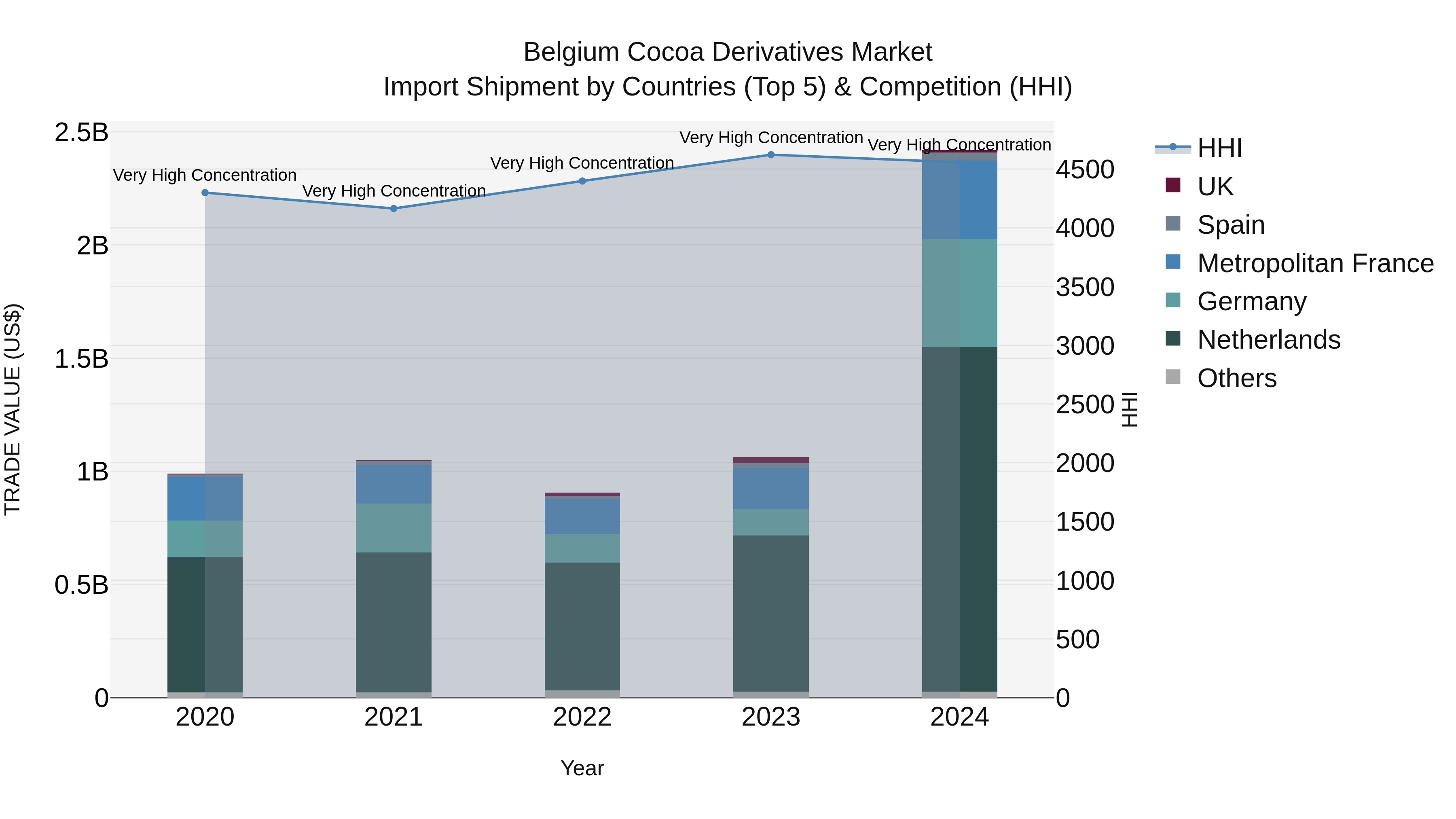Belgium Cocoa Derivatives Market Top 5 Importing Countries and Market Competition (HHI) Analysis