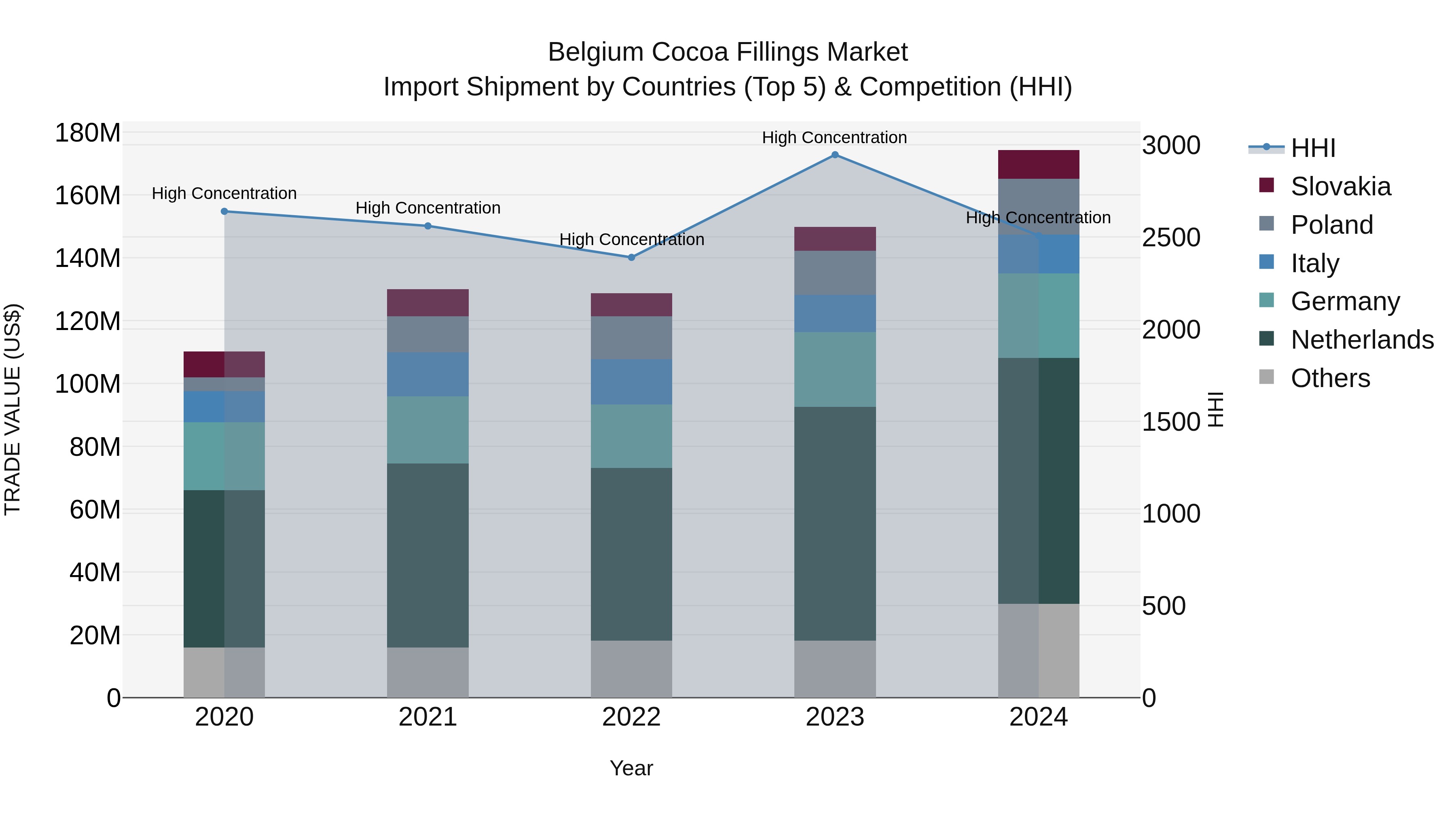 Belgium Cocoa Fillings Market Top 5 Importing Countries and Market Competition (HHI) Analysis