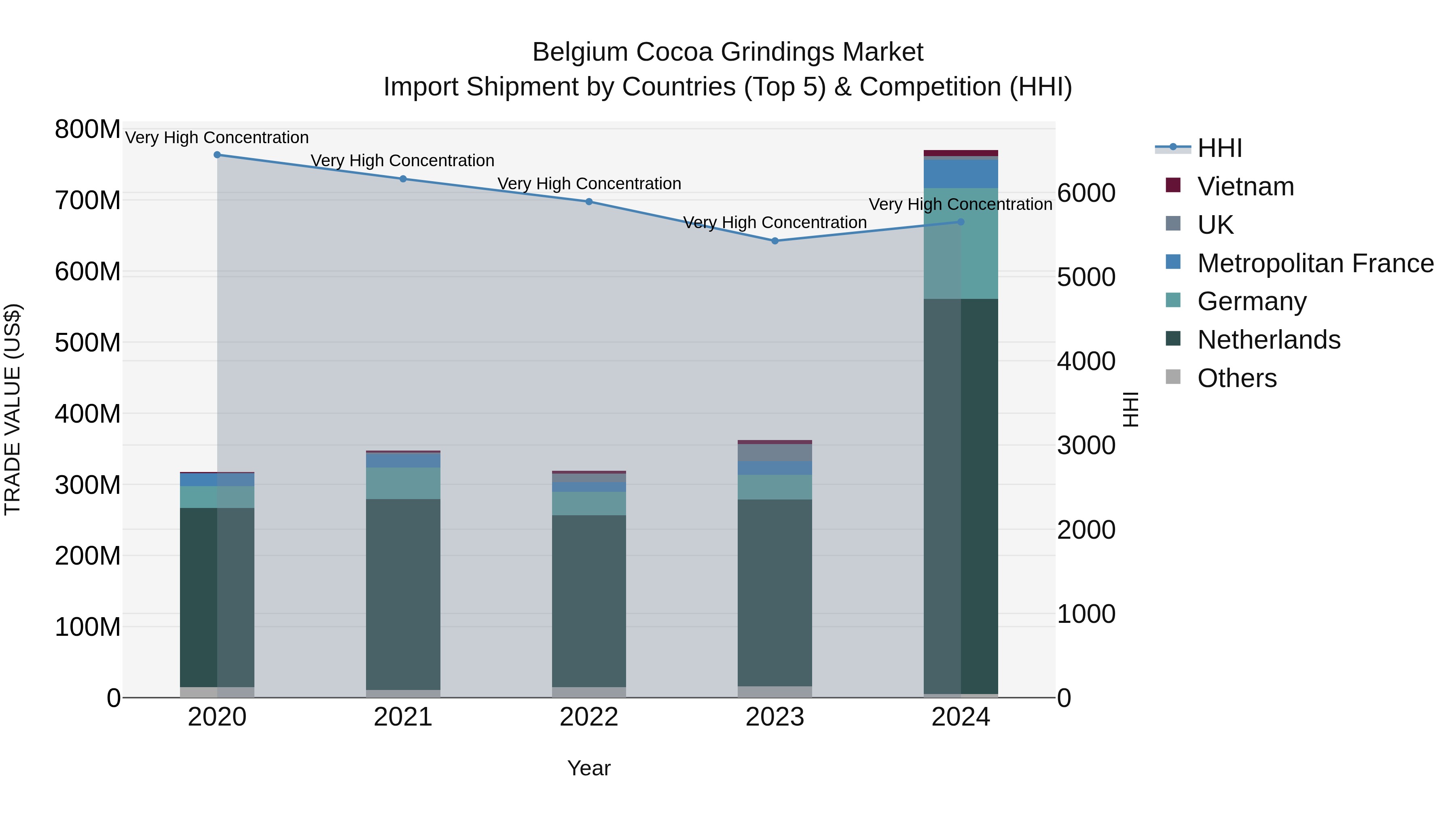 Belgium Cocoa Grindings Market Top 5 Importing Countries and Market Competition (HHI) Analysis