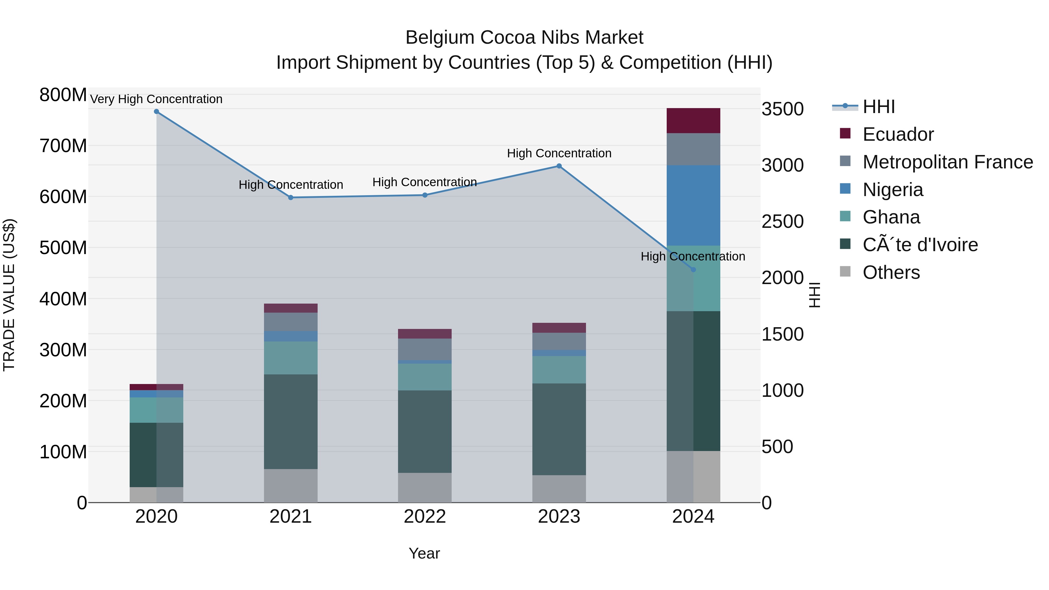 Belgium Cocoa Nibs Market Top 5 Importing Countries and Market Competition (HHI) Analysis