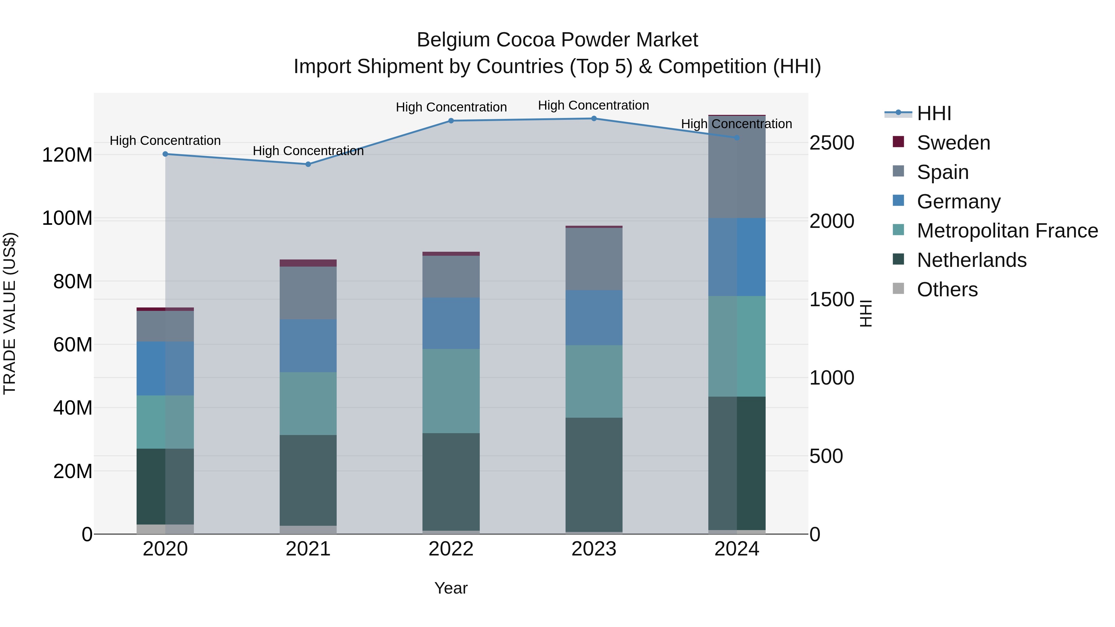 Belgium Cocoa Powder Market Top 5 Importing Countries and Market Competition (HHI) Analysis