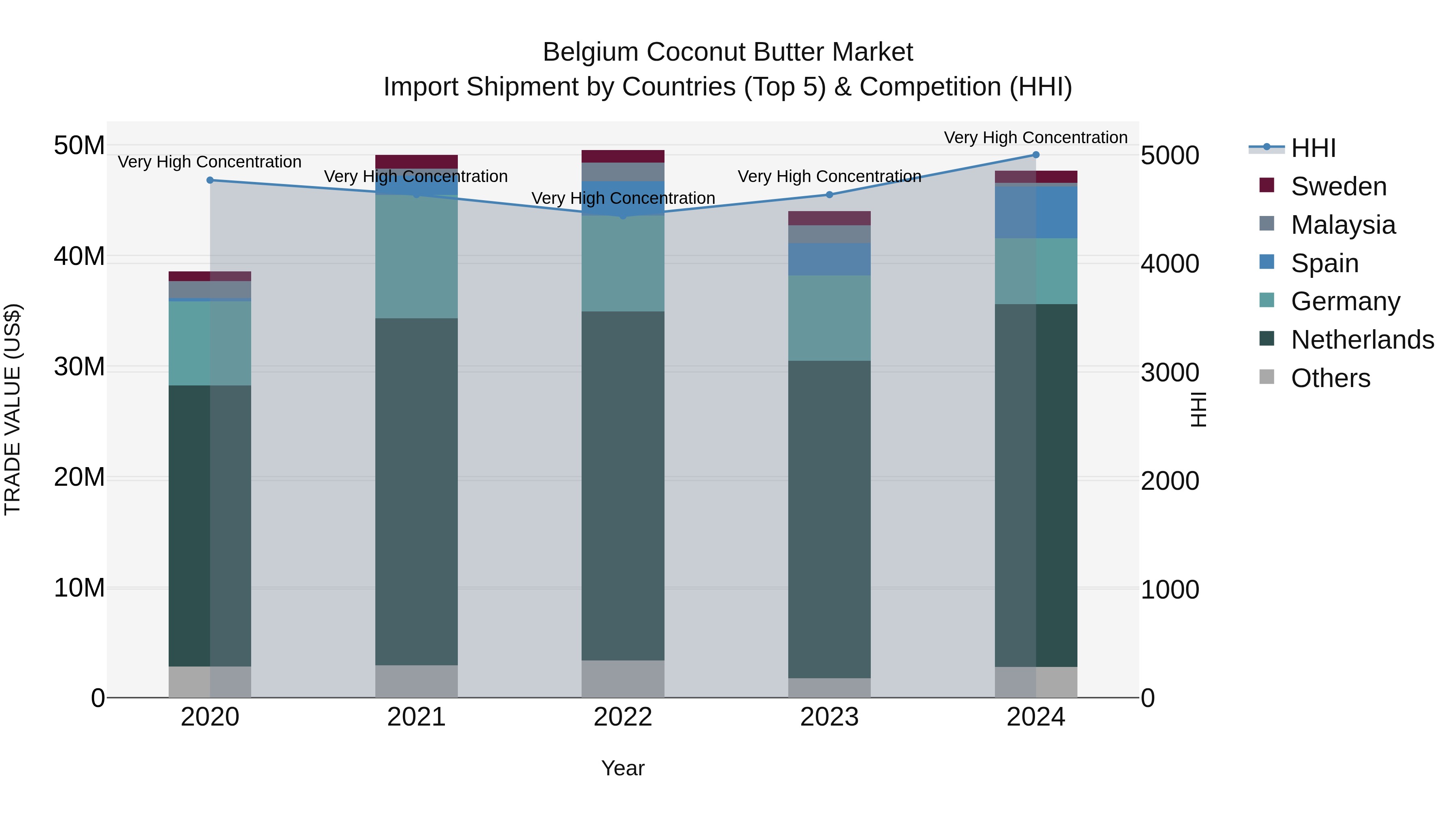 Belgium Coconut Butter Market Top 5 Importing Countries and Market Competition (HHI) Analysis