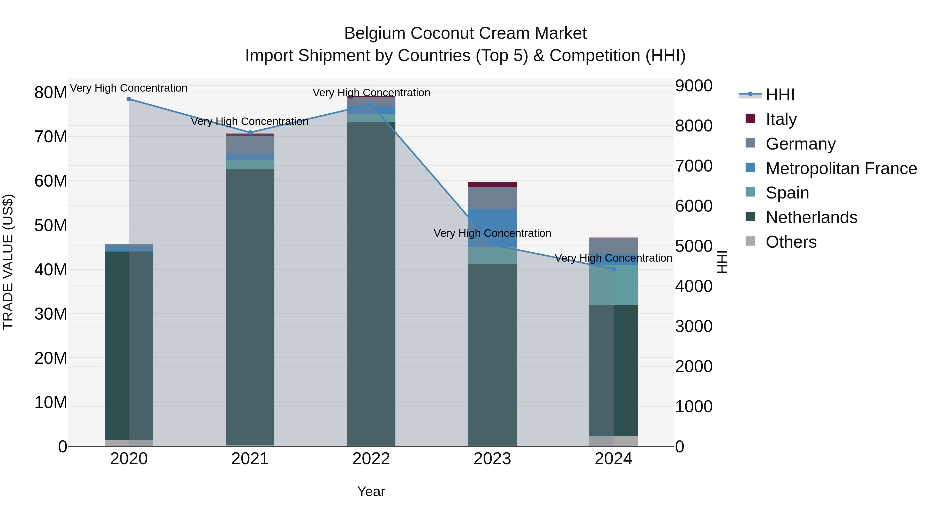 Belgium Coconut Cream Market Top 5 Importing Countries and Market Competition (HHI) Analysis