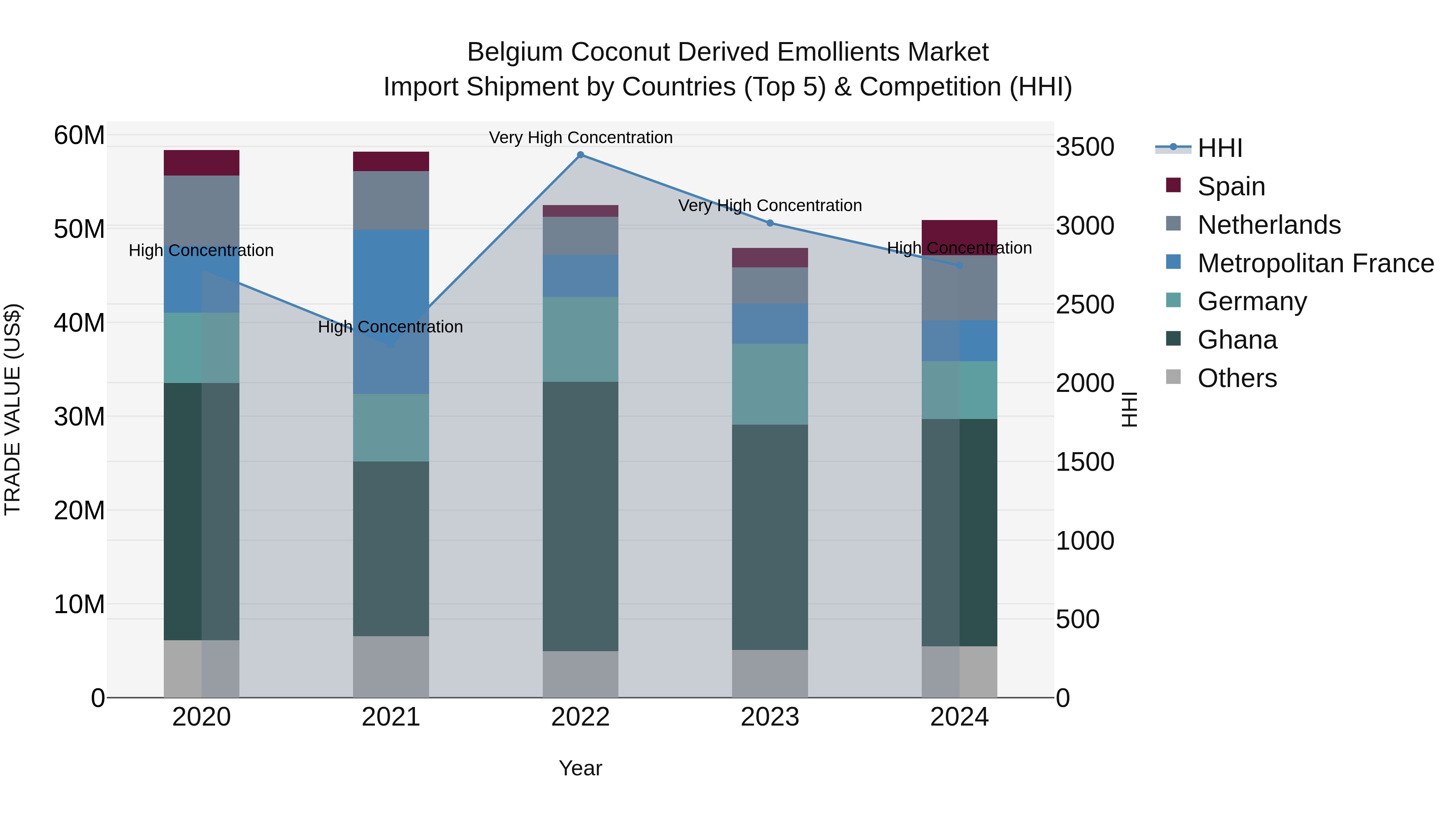 Belgium Coconut Derived Emollients Market Top 5 Importing Countries and Market Competition (HHI) Analysis