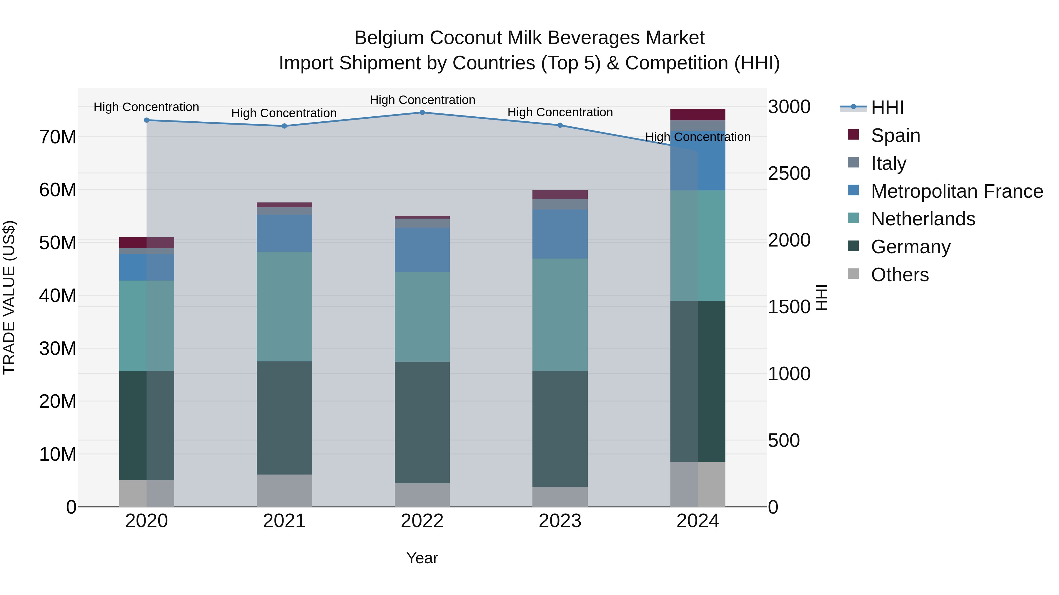 Belgium Coconut Milk Beverages Market Top 5 Importing Countries and Market Competition (HHI) Analysis