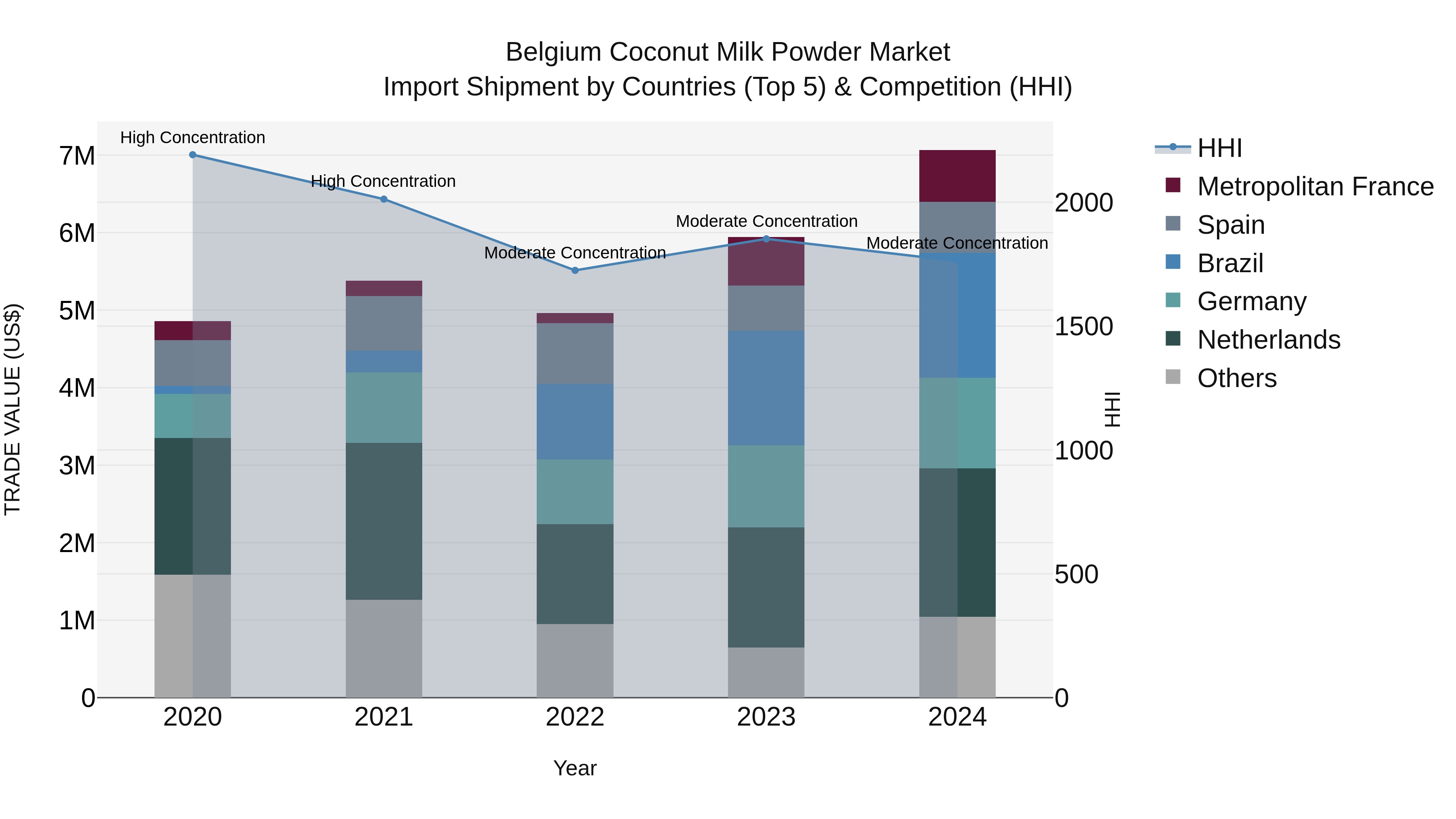 Belgium Coconut Milk Powder Market Top 5 Importing Countries and Market Competition (HHI) Analysis