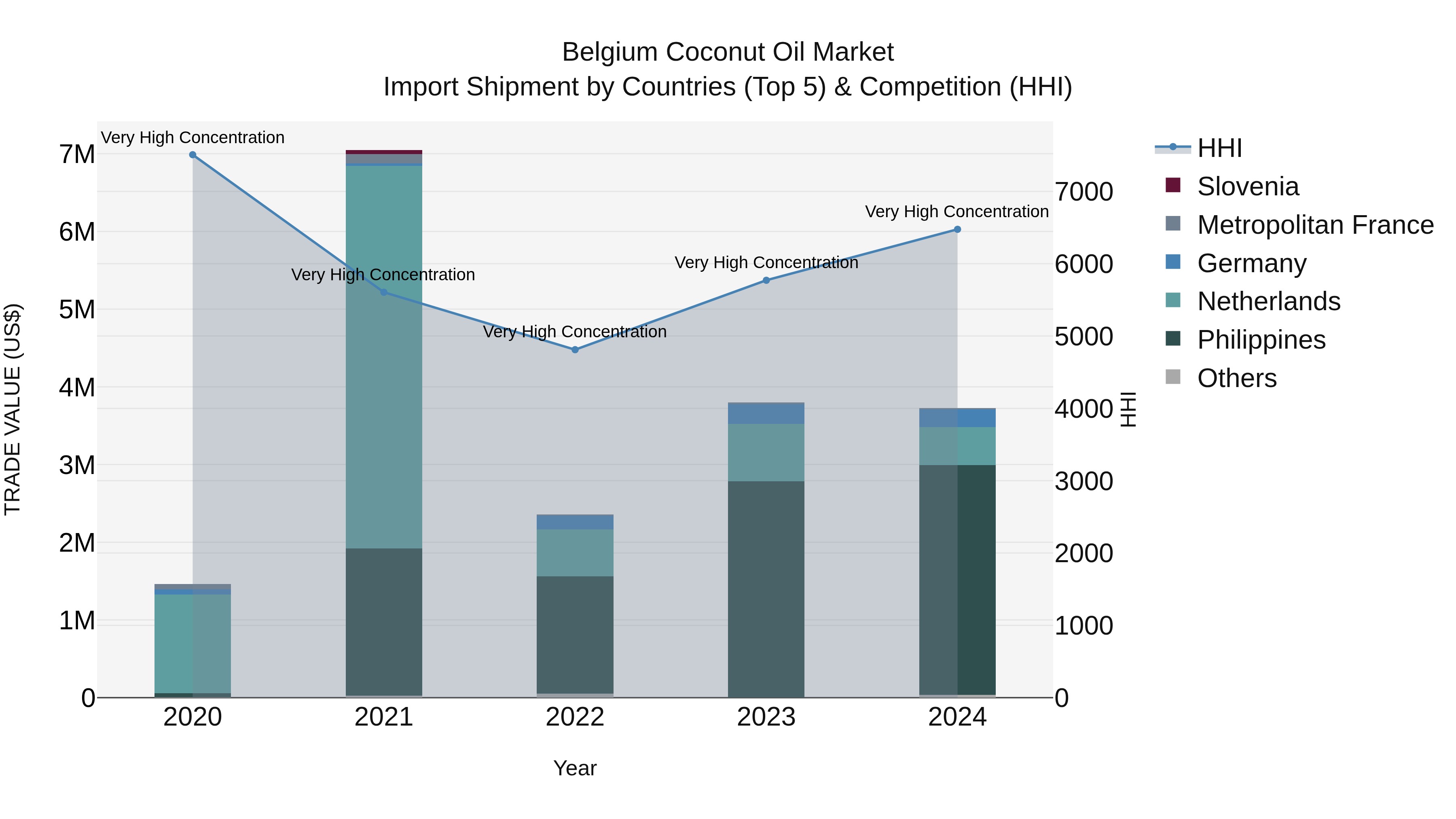 Belgium Coconut Oil Market Top 5 Importing Countries and Market Competition (HHI) Analysis