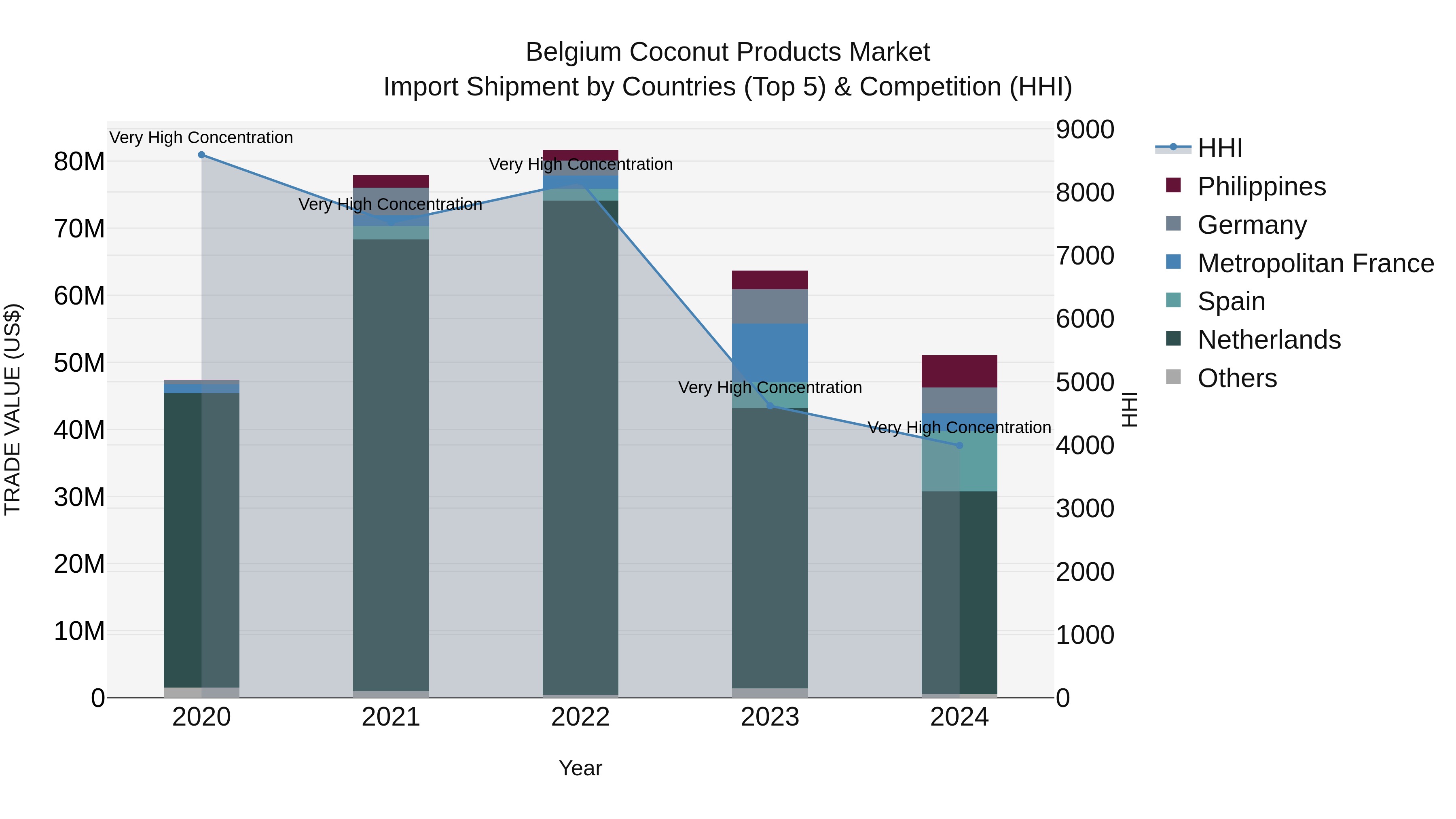 Belgium Coconut Products Market Top 5 Importing Countries and Market Competition (HHI) Analysis