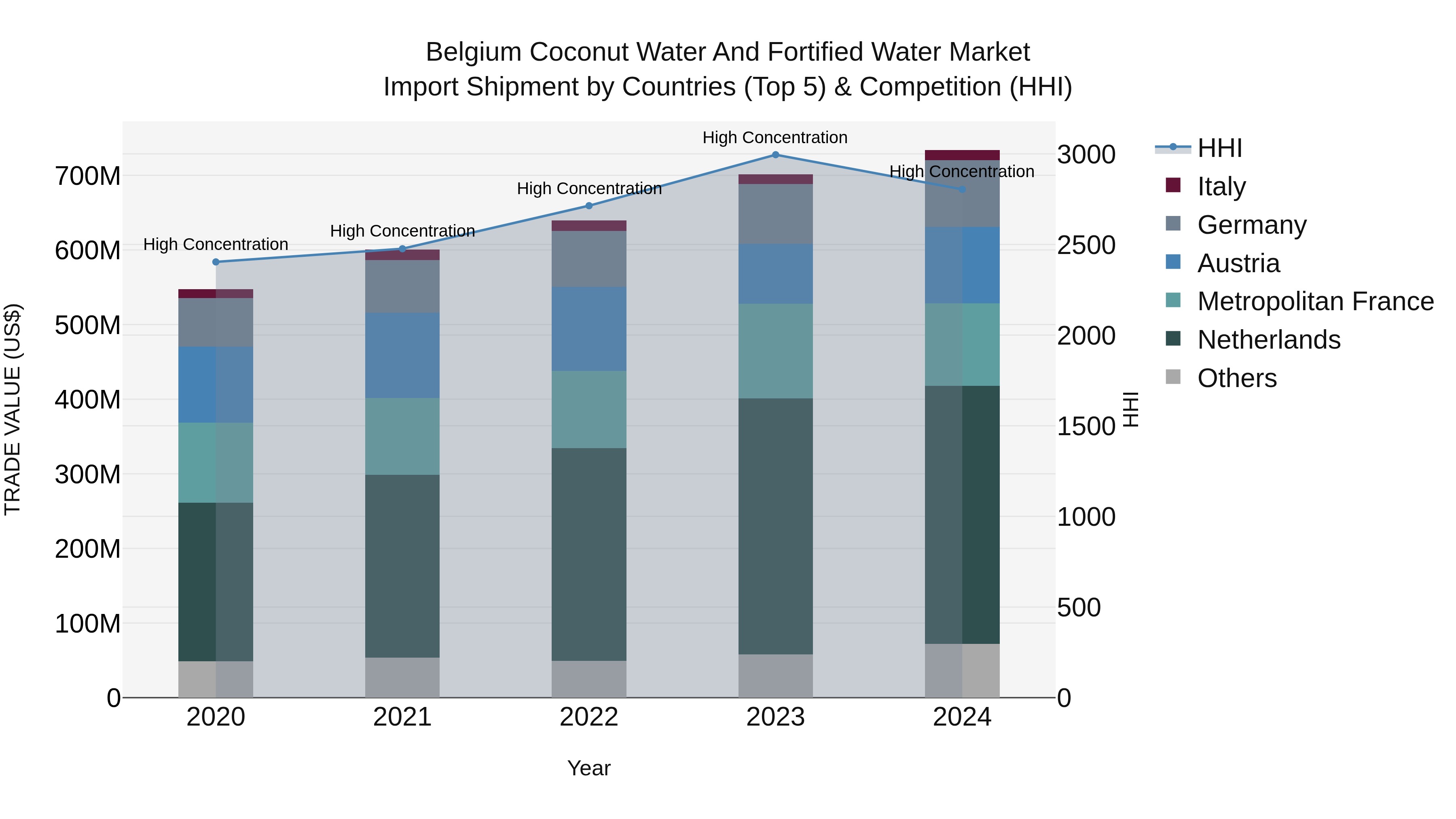 Belgium Coconut Water and Fortified Water Market Top 5 Importing Countries and Market Competition (HHI) Analysis