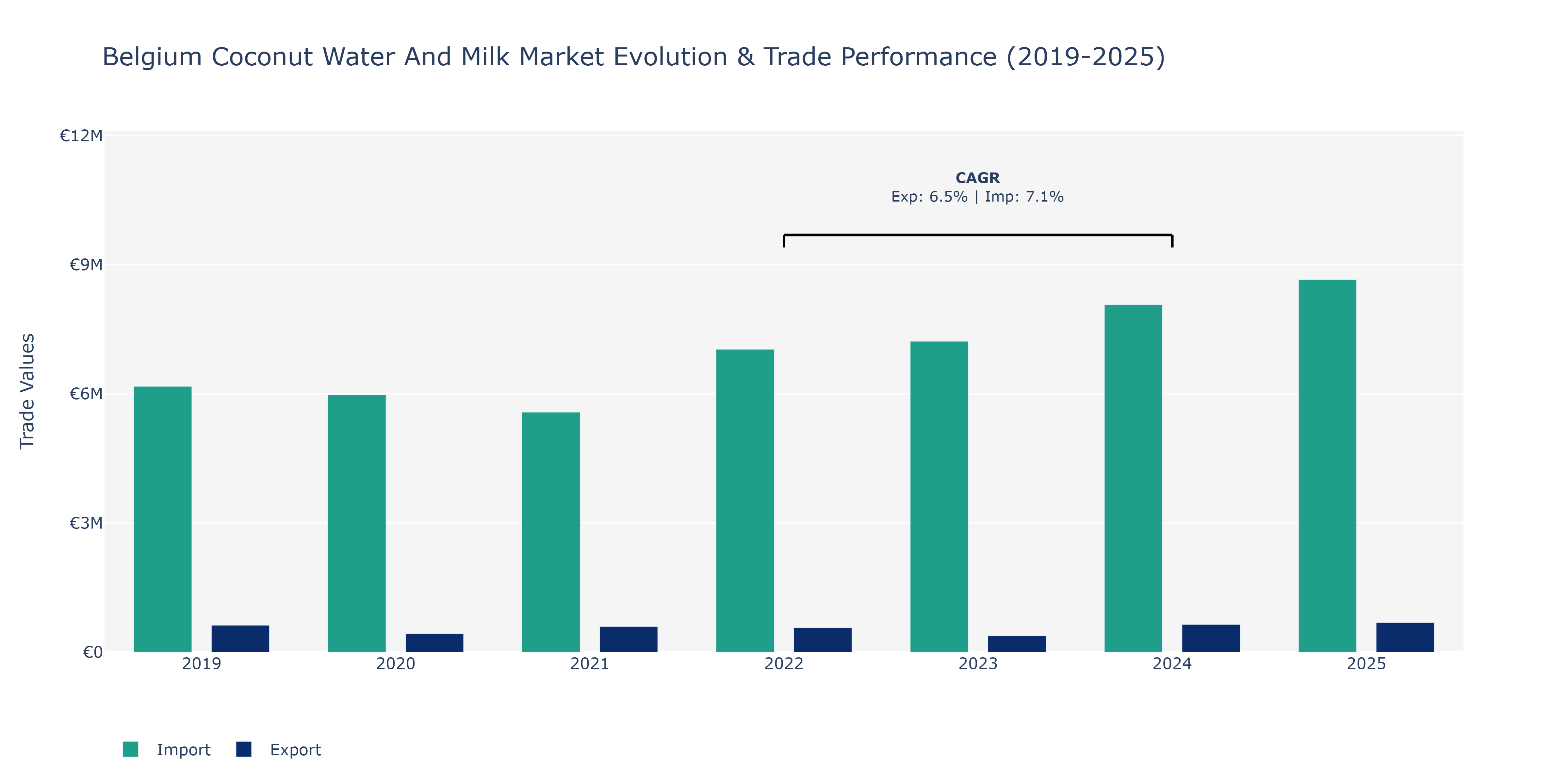 Belgium Coconut Water And Milk Market: Production & Trade Performance (2019-2025)