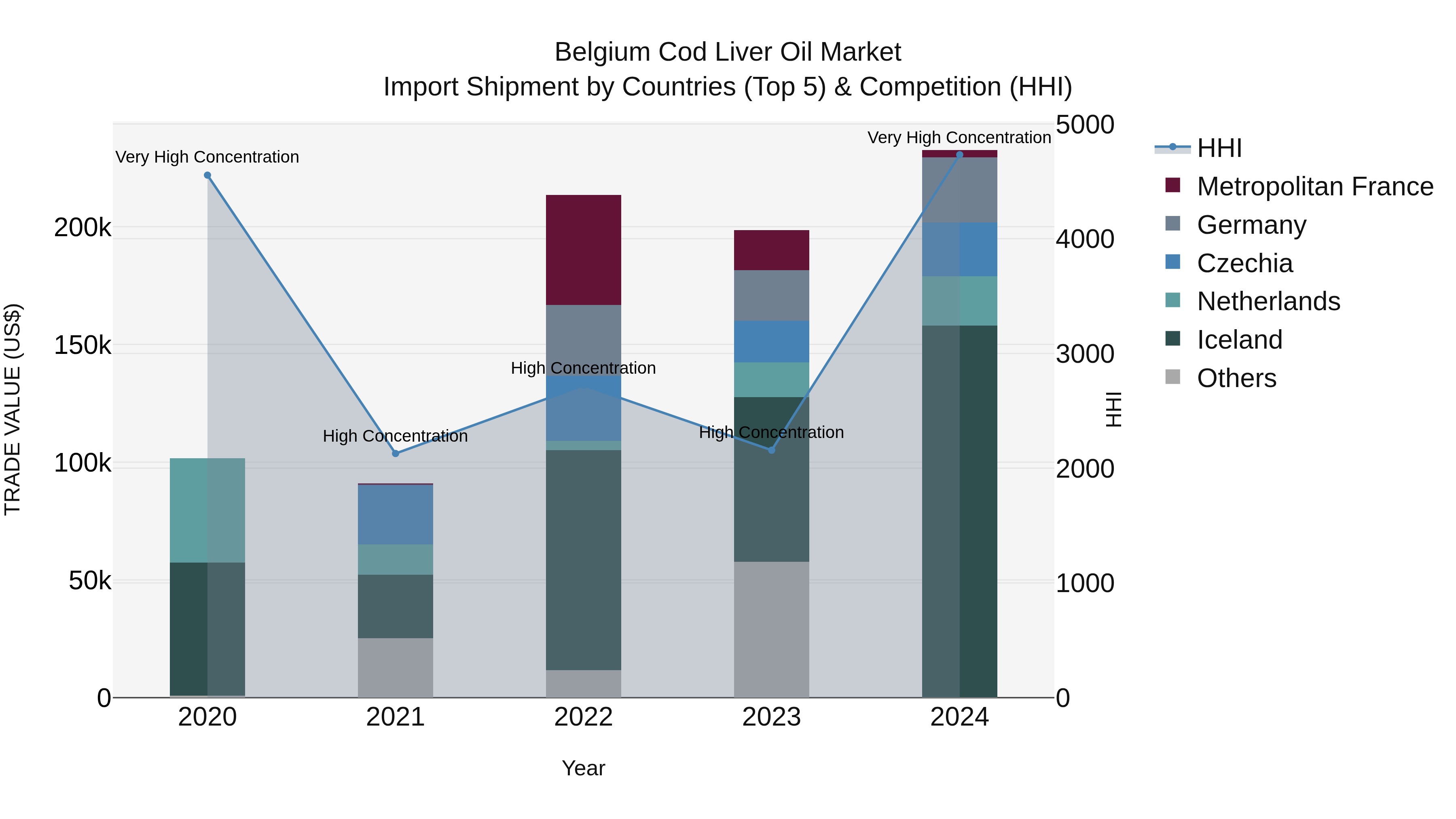 Belgium Cod Liver Oil Market Top 5 Importing Countries and Market Competition (HHI) Analysis